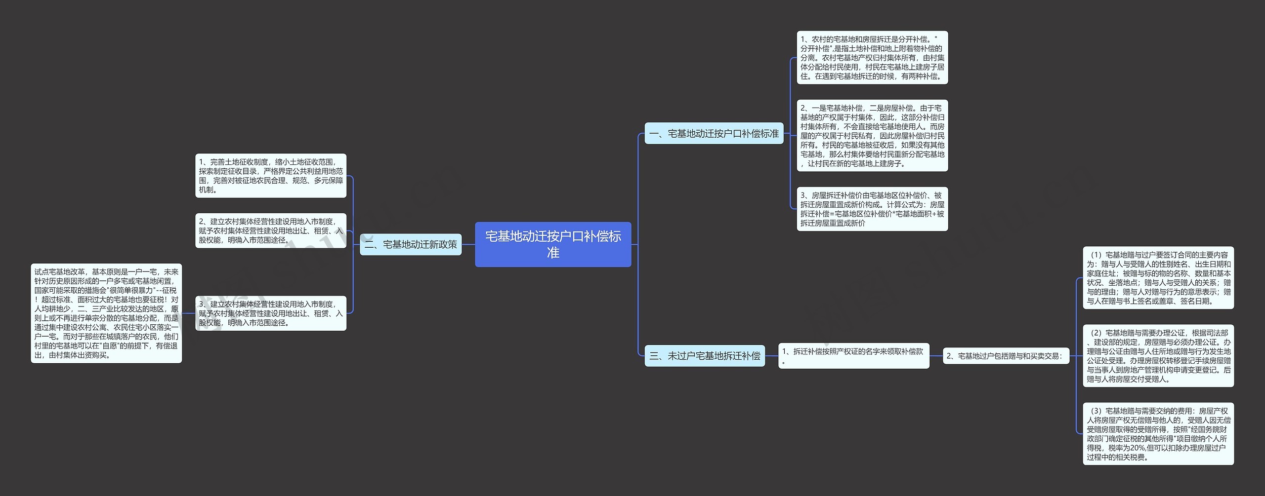 宅基地动迁按户口补偿标准思维导图