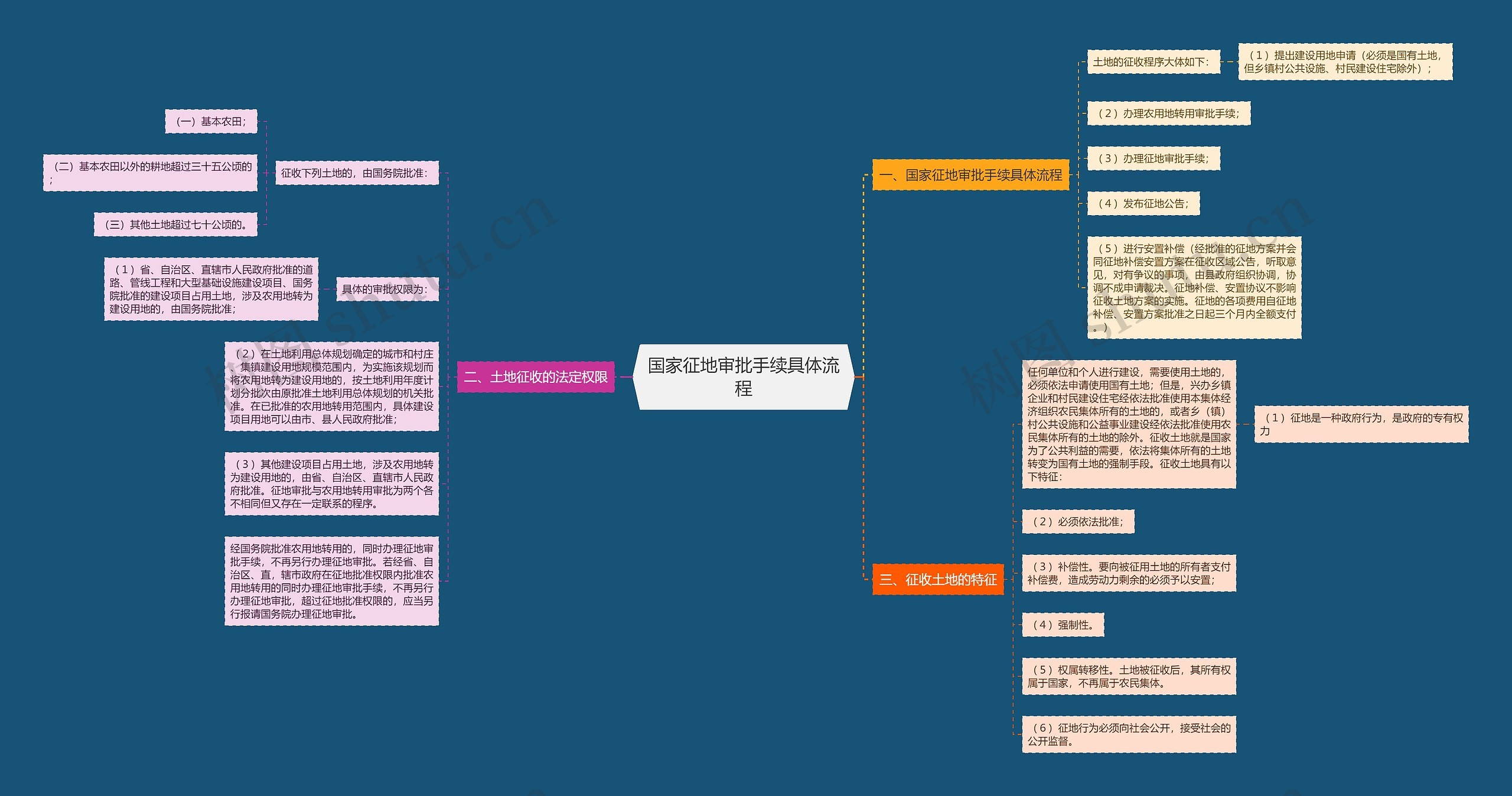 国家征地审批手续具体流程思维导图