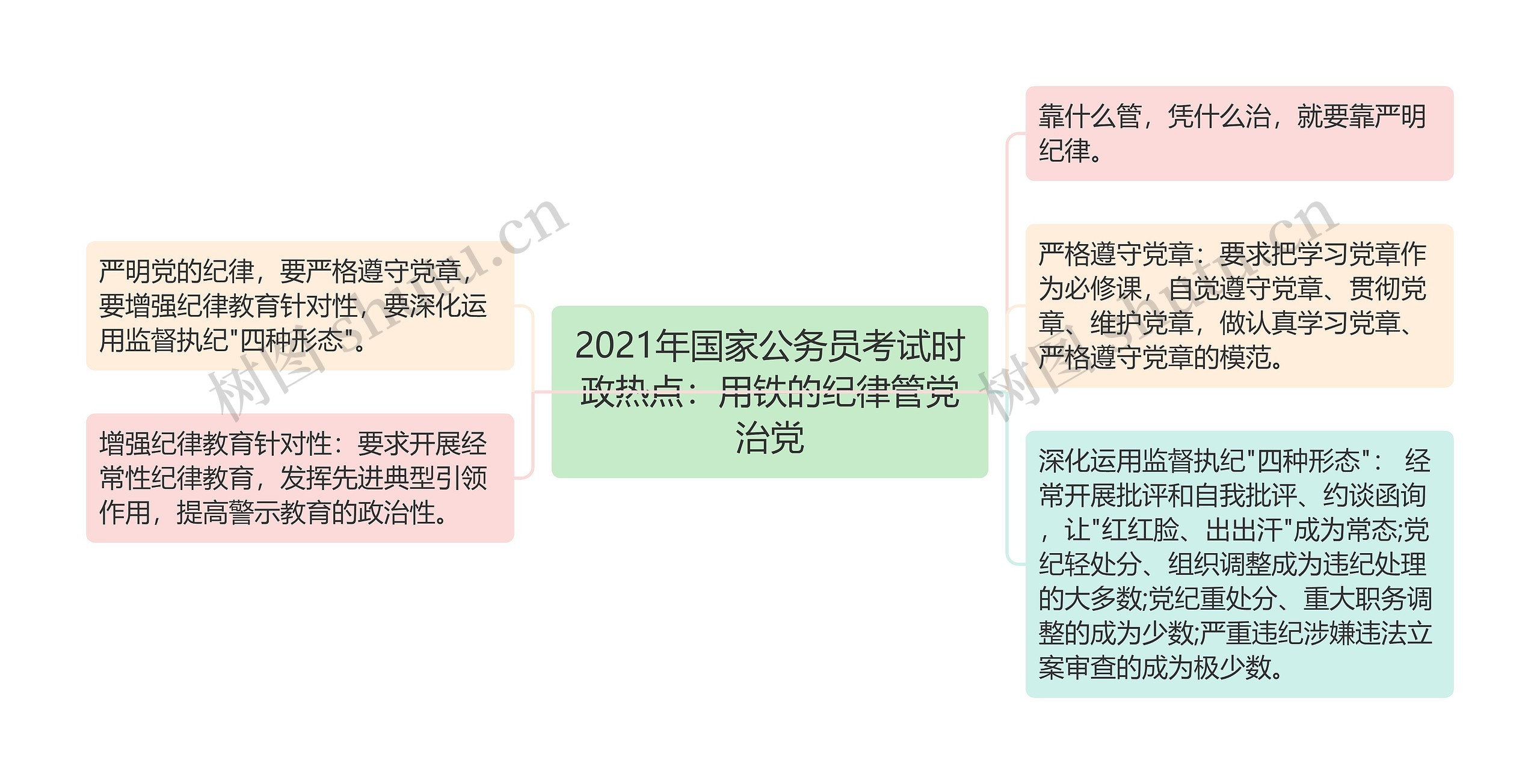 2021年国家公务员考试时政热点：用铁的纪律管党治党思维导图