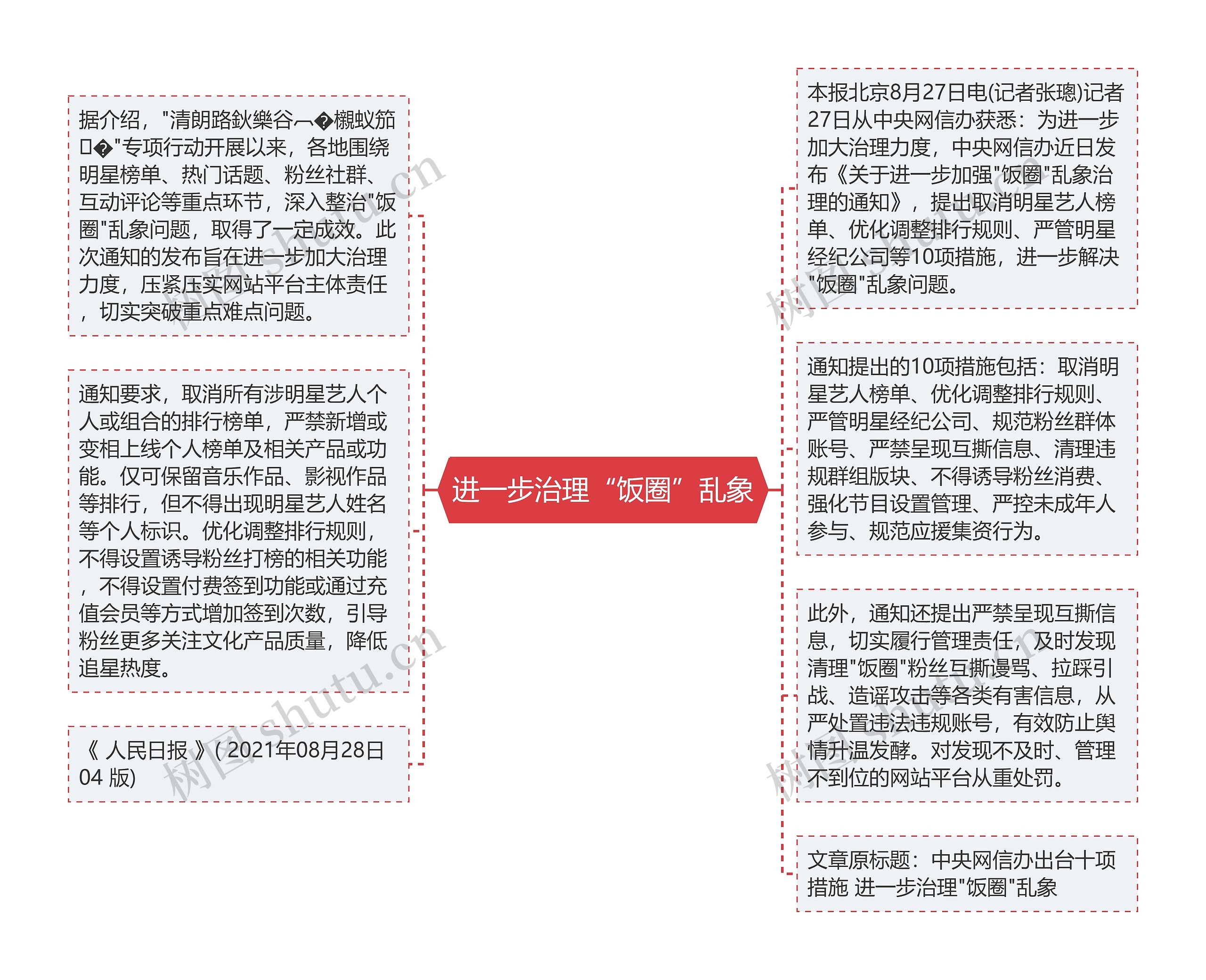 进一步治理“饭圈”乱象思维导图