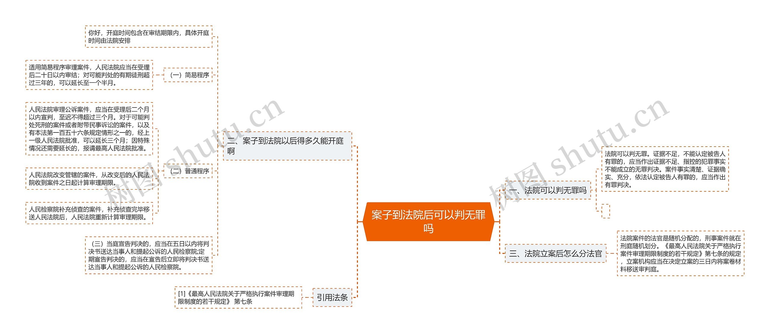 案子到法院后可以判无罪吗