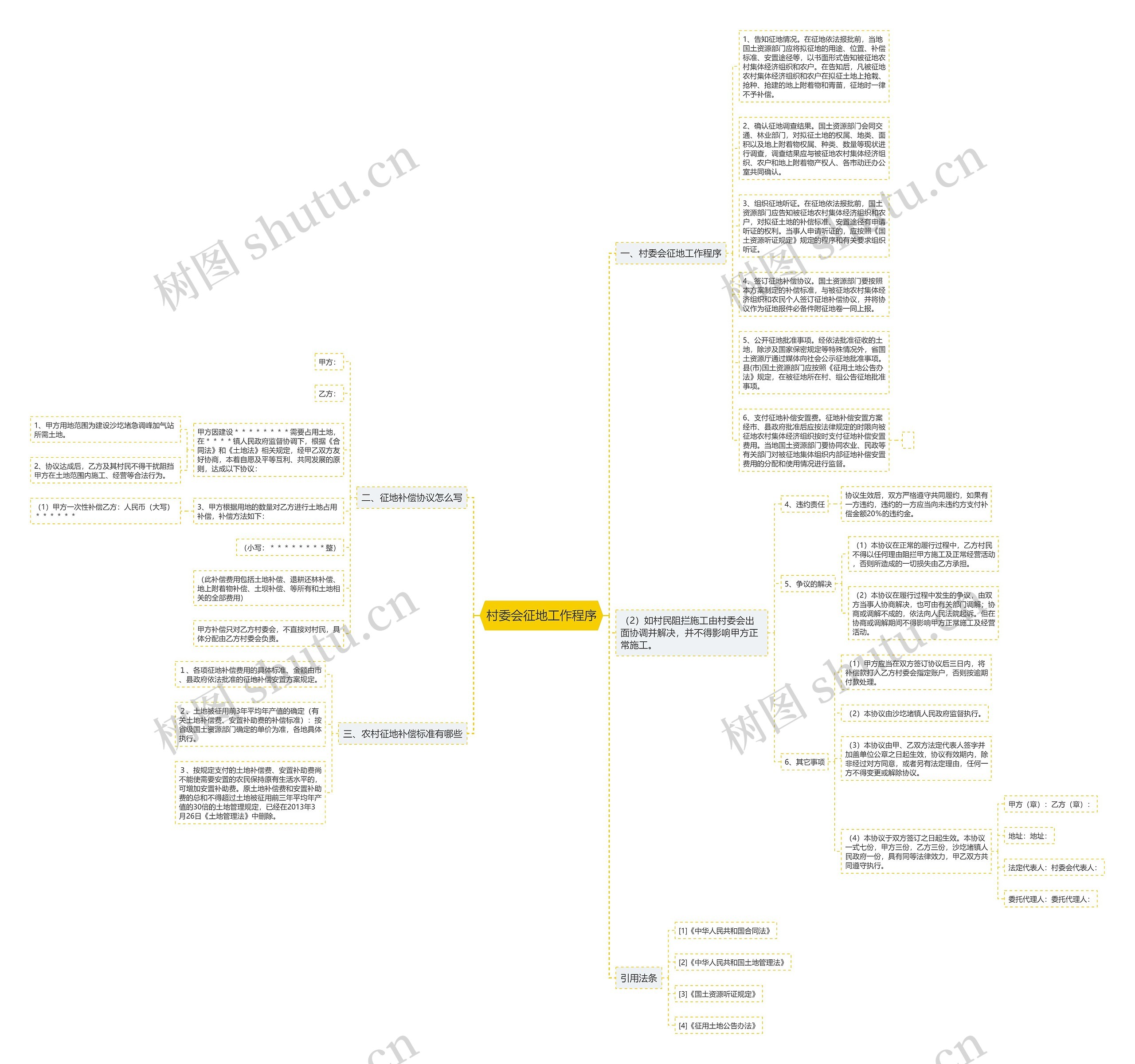 村委会征地工作程序思维导图