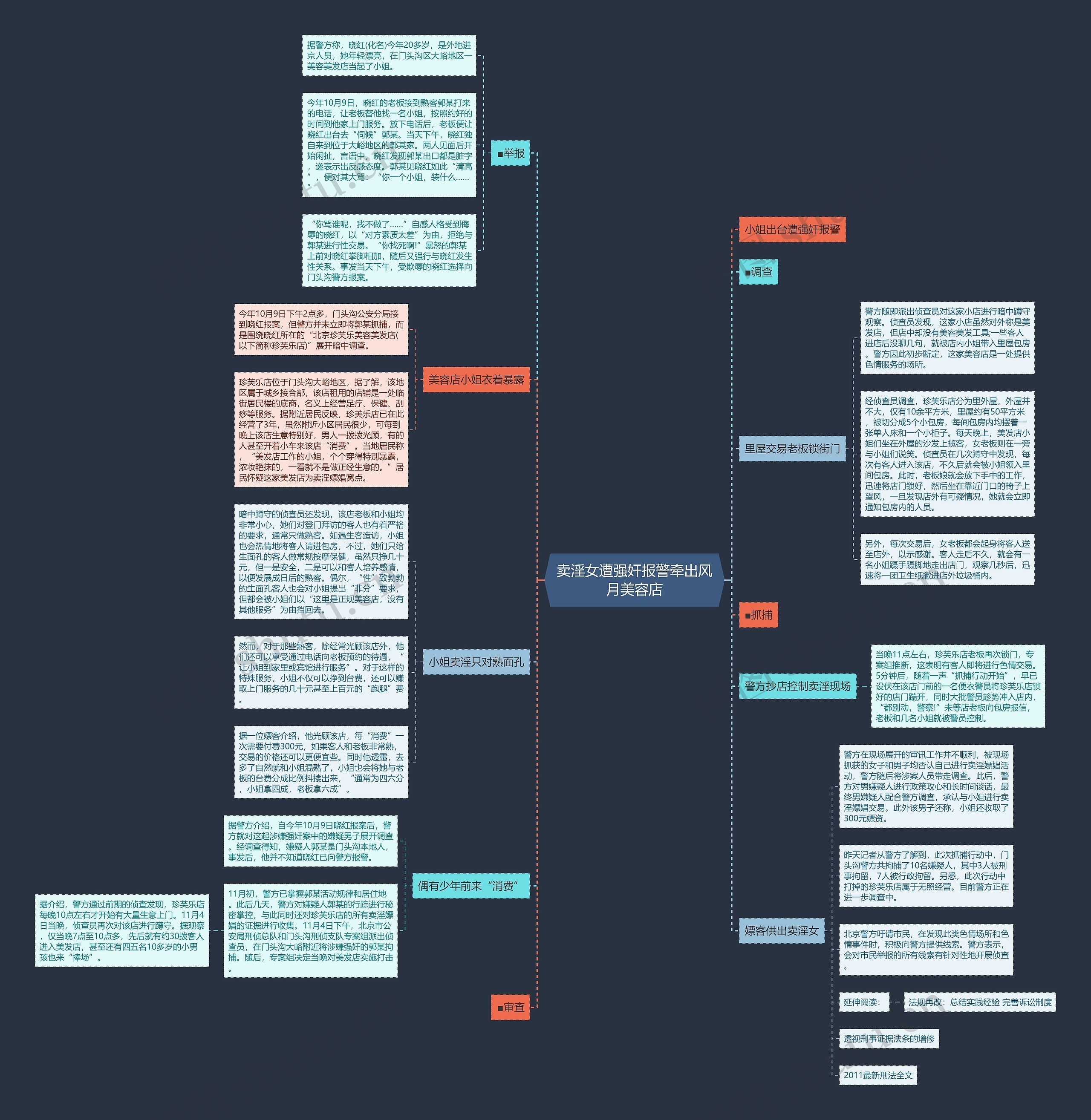 卖淫女遭强奸报警牵出风月美容店思维导图