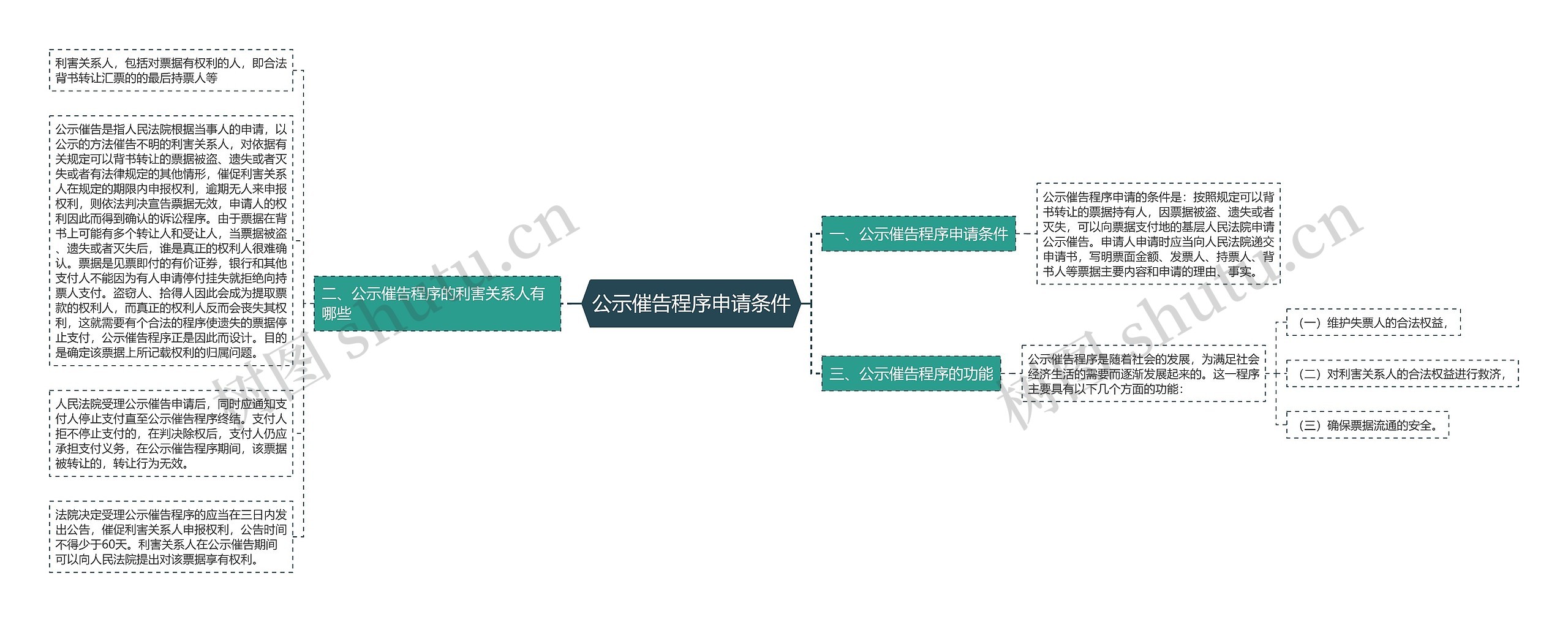 公示催告程序申请条件思维导图