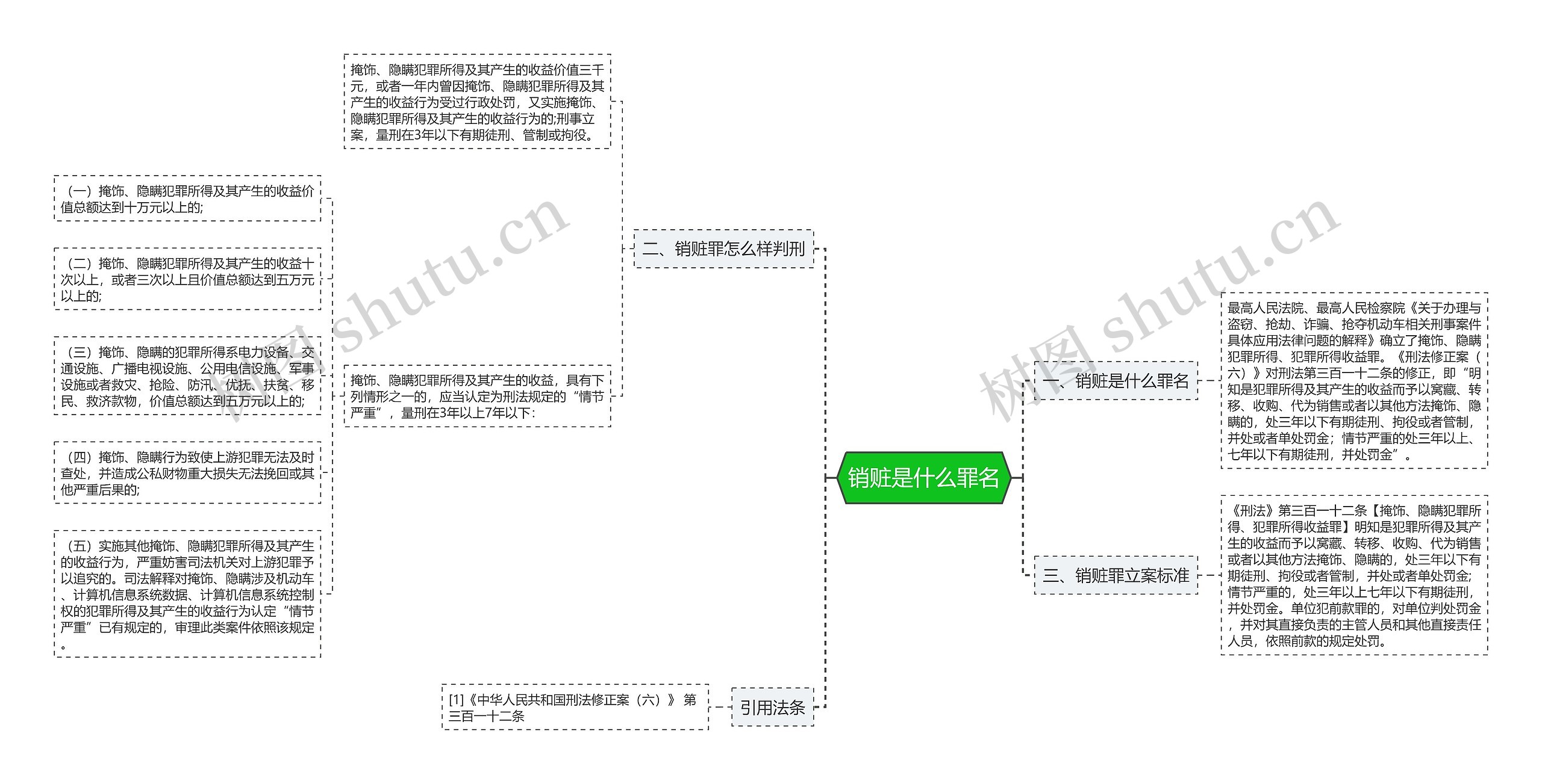 销赃是什么罪名思维导图