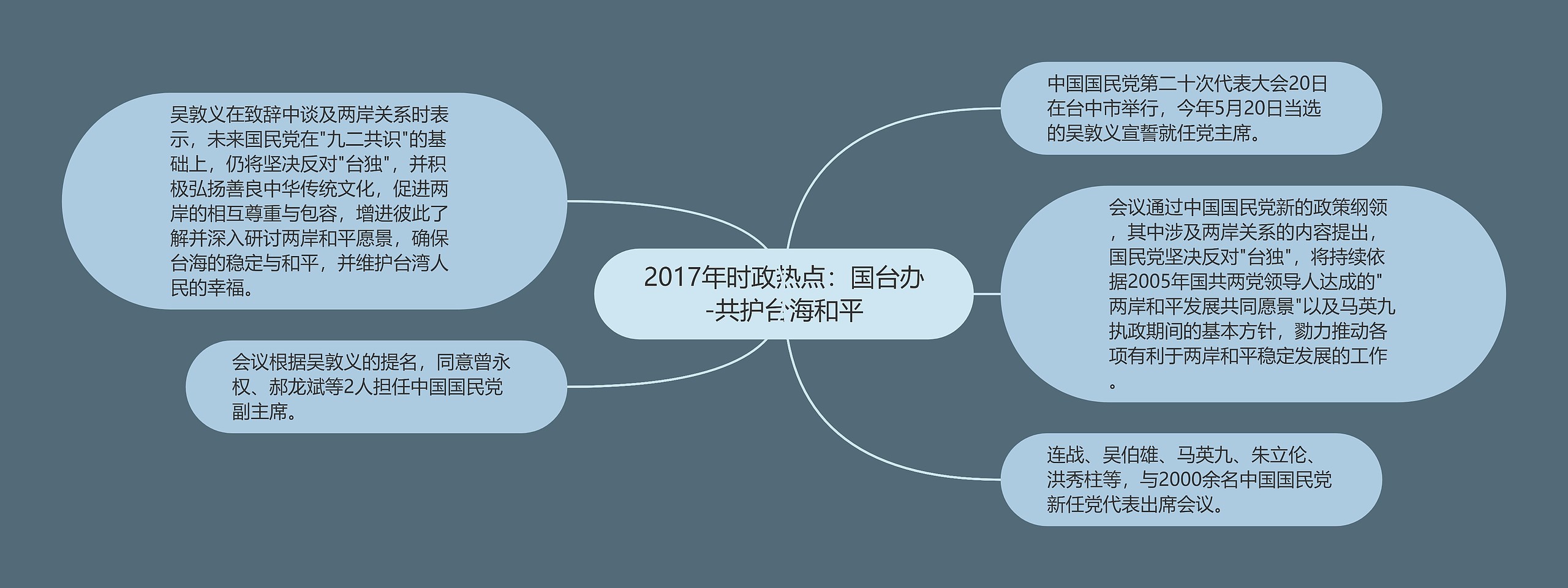 2017年时政热点：国台办-共护台海和平思维导图