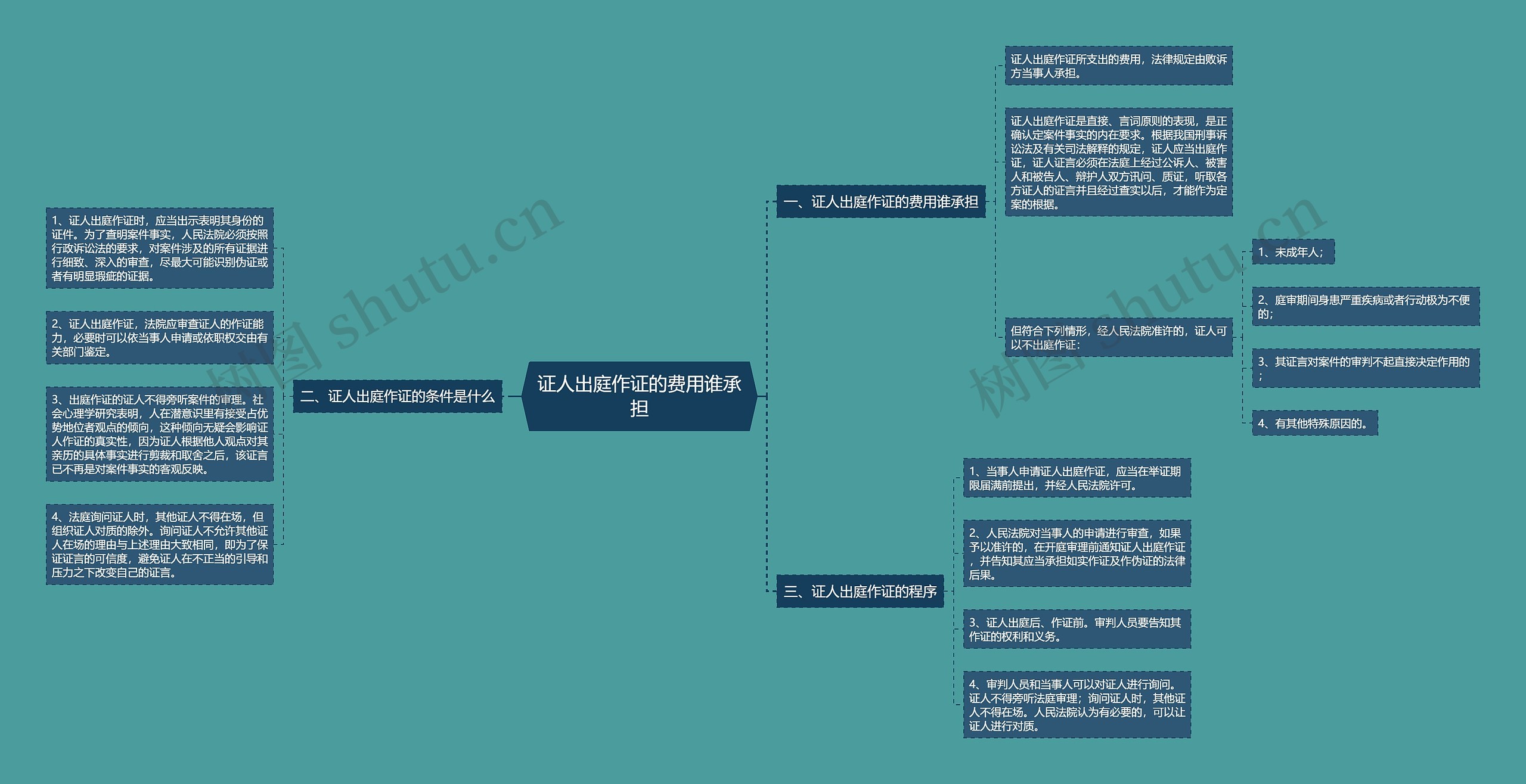 证人出庭作证的费用谁承担 证人出庭作证的费用谁承担