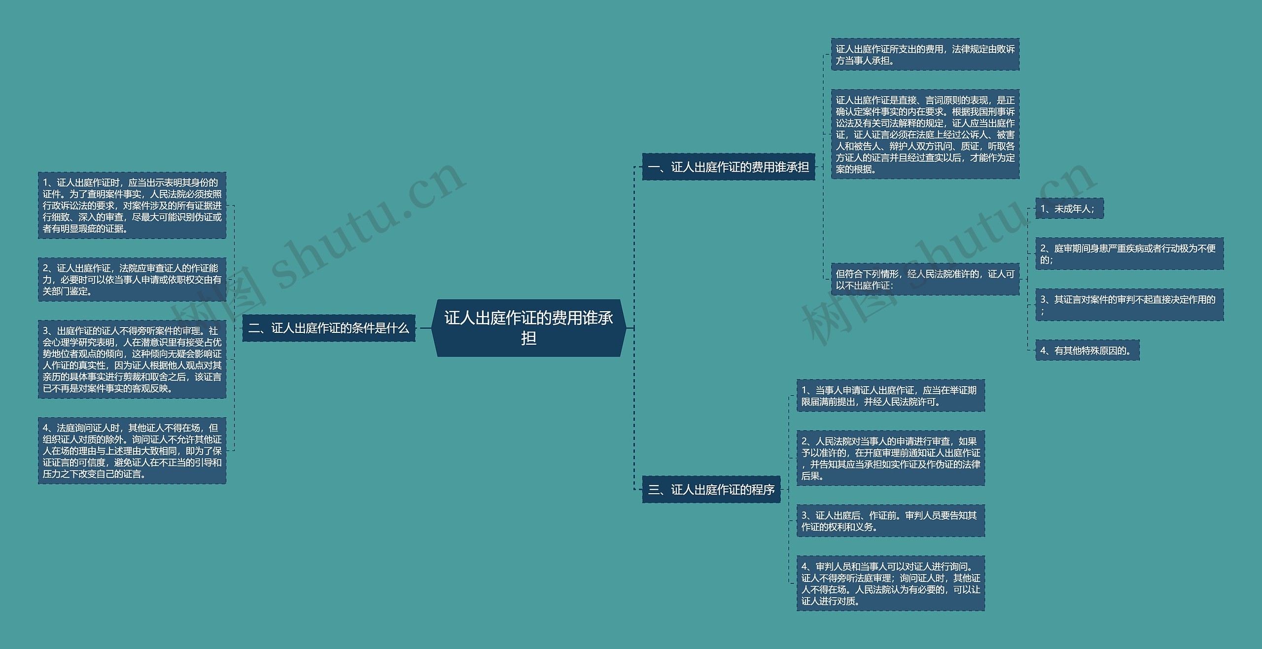 证人出庭作证的费用谁承担思维导图