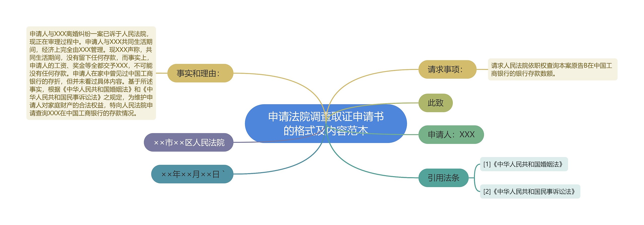 申请法院调查取证申请书的格式及内容范本思维导图