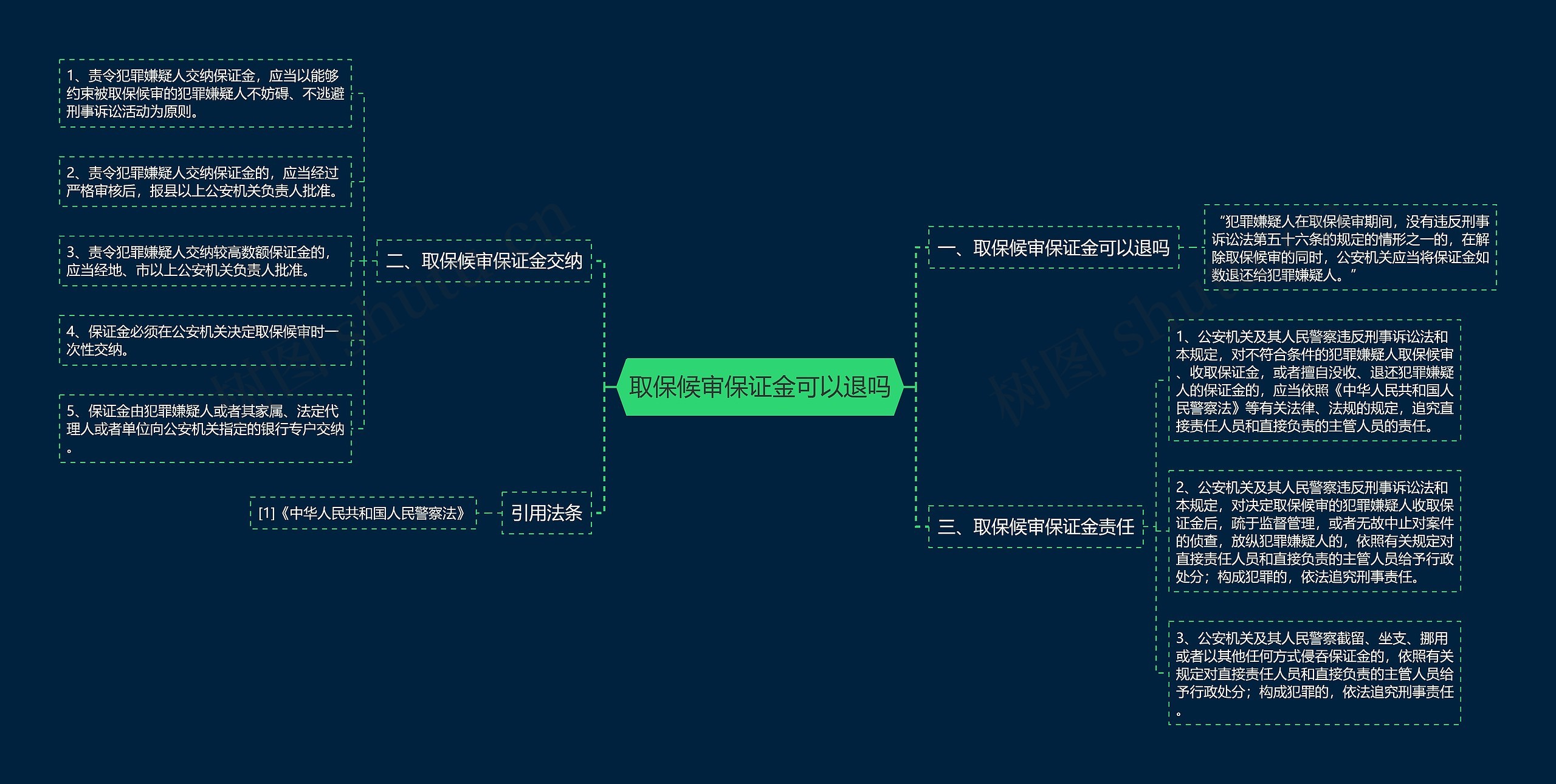 取保候审保证金可以退吗