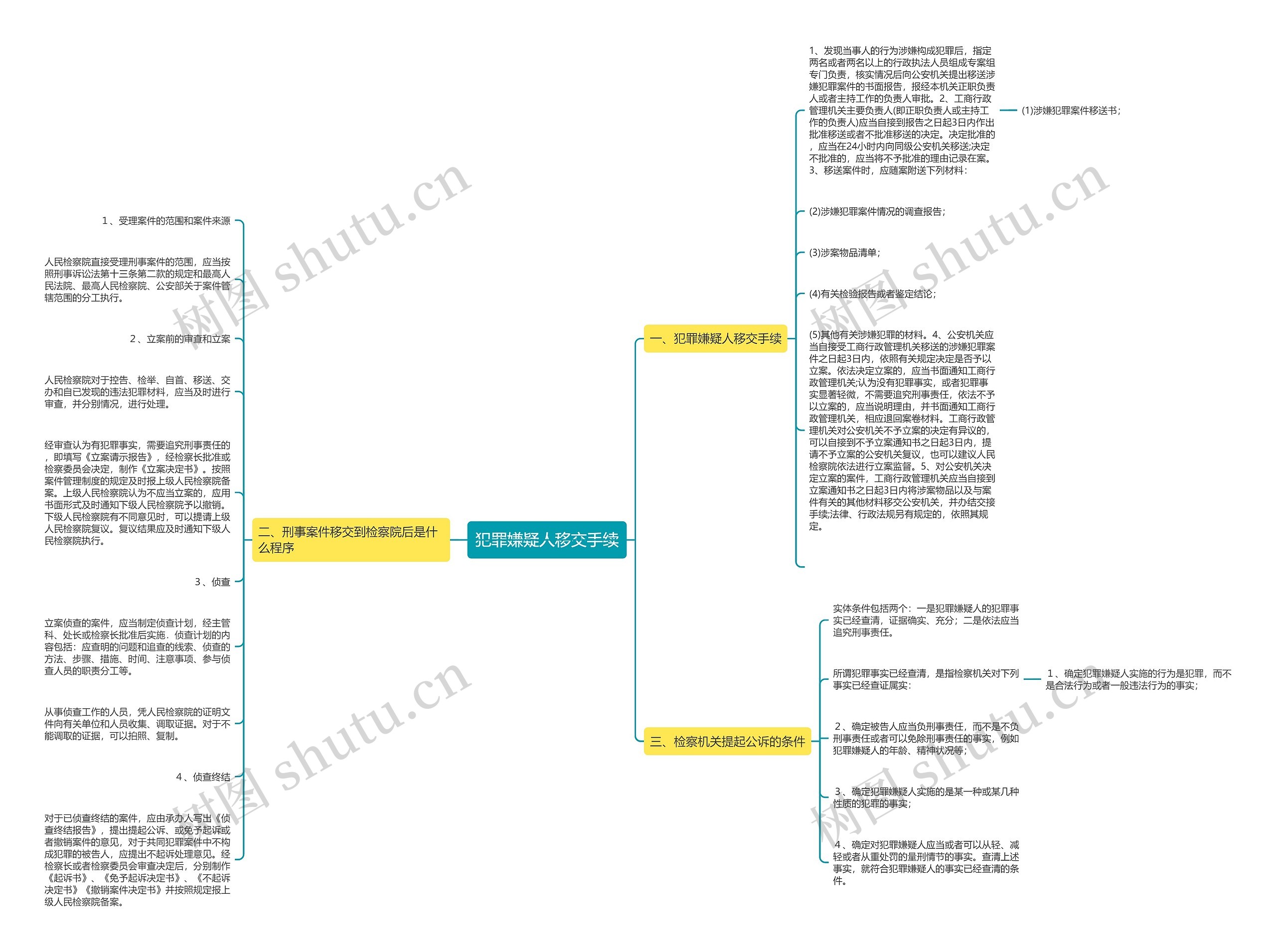 犯罪嫌疑人移交手续思维导图