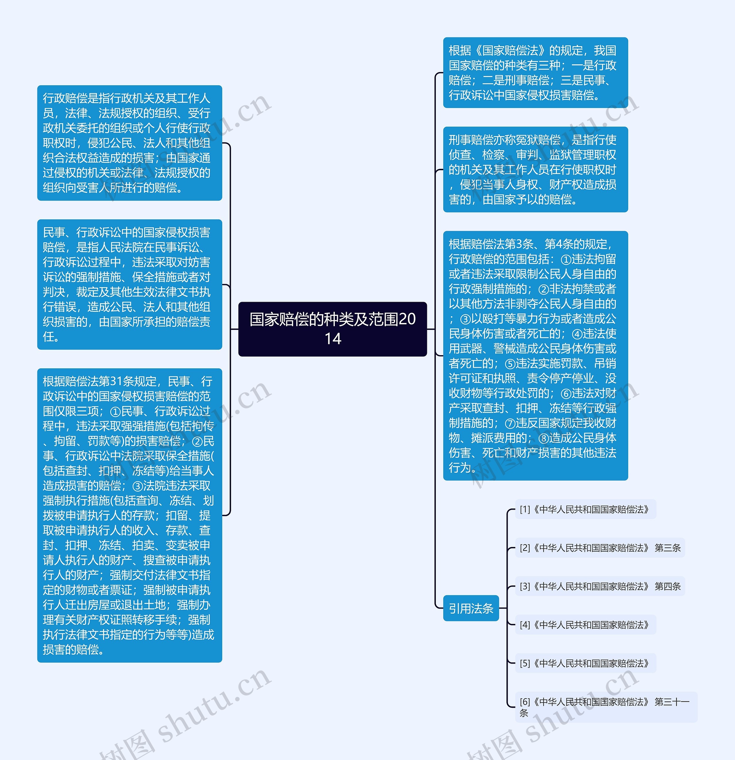 国家赔偿的种类及范围2014思维导图