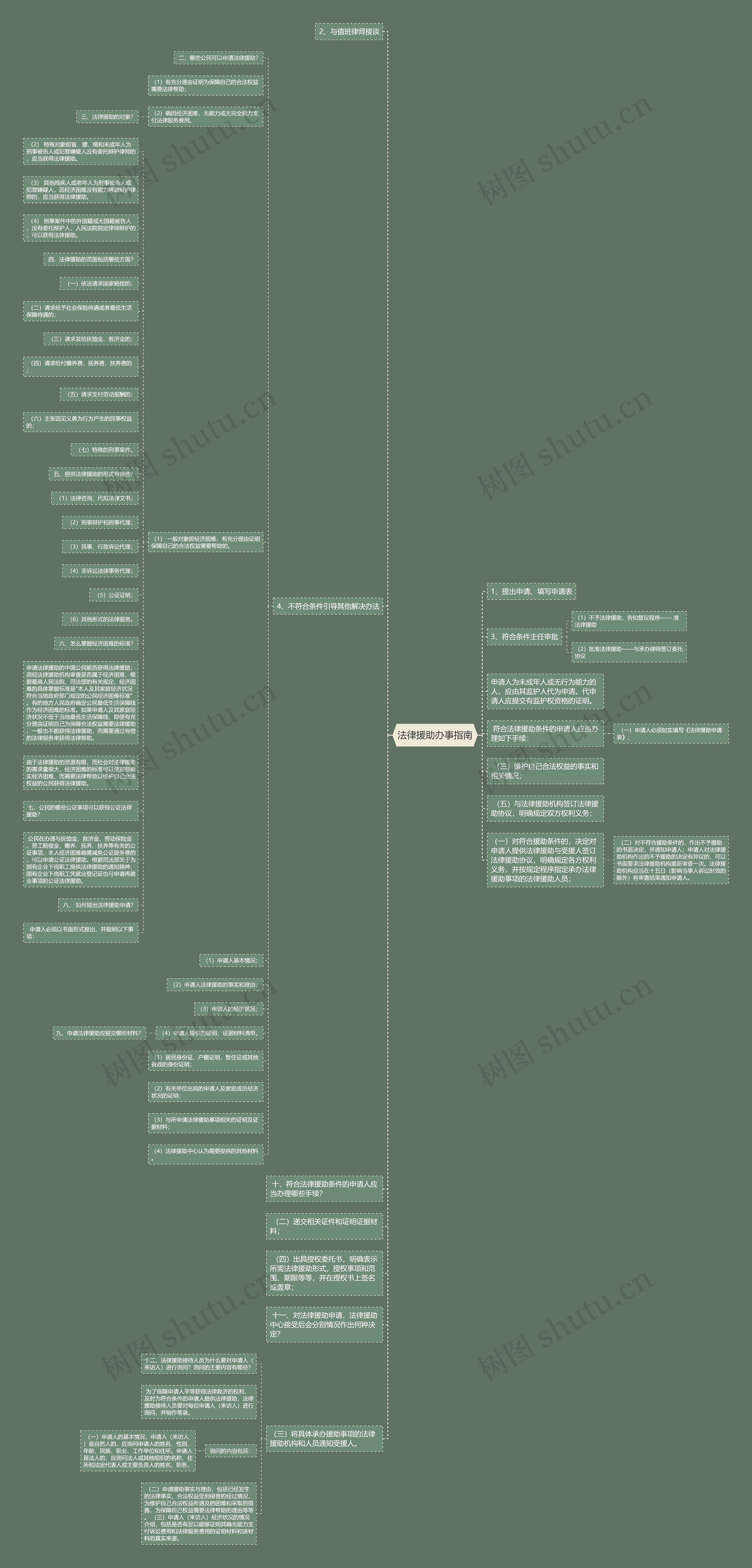 法律援助办事指南思维导图