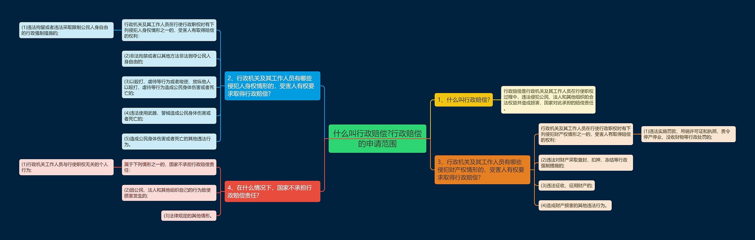 什么叫行政赔偿?行政赔偿的申请范围思维导图