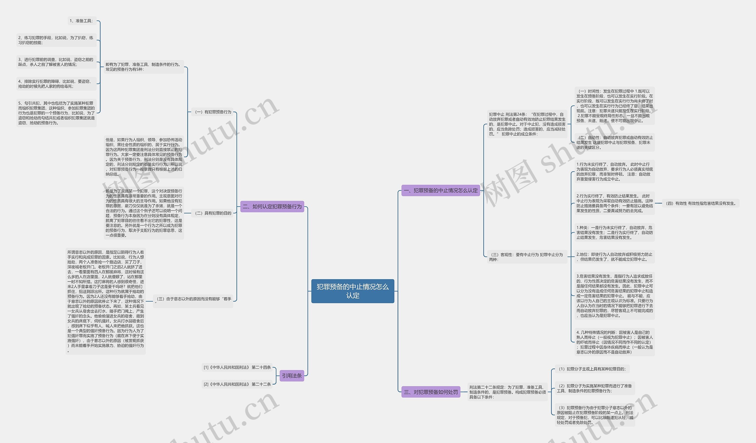 犯罪预备的中止情况怎么认定思维导图