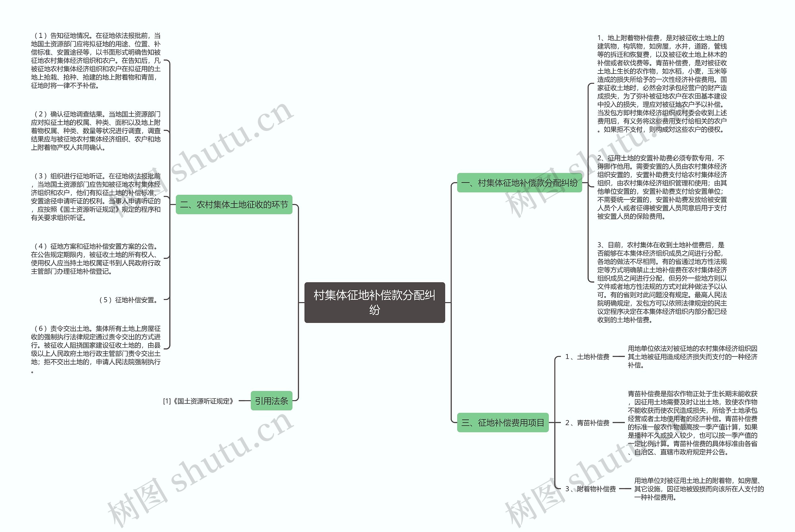 村集体征地补偿款分配纠纷思维导图