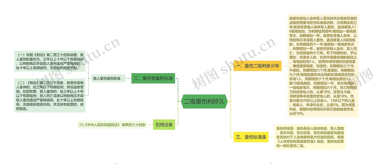 二级重伤判好久思维导图_编号p8908980-TreeMind树图