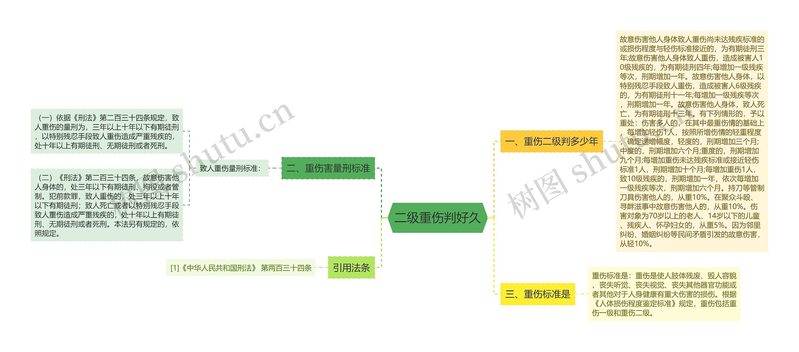 二级重伤判好久思维导图