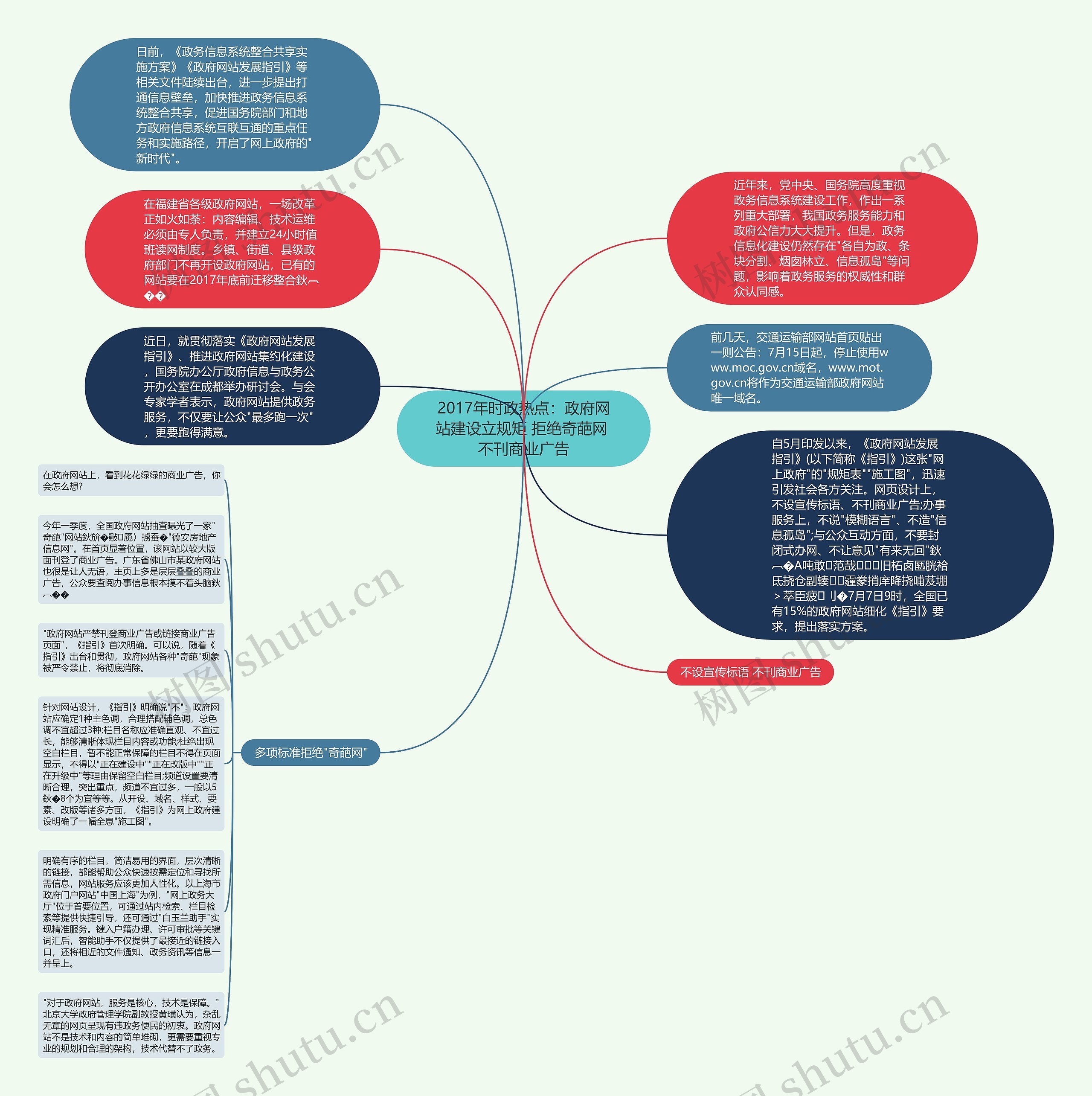 2017年时政热点：政府网站建设立规矩 拒绝奇葩网 不刊商业广告思维导图