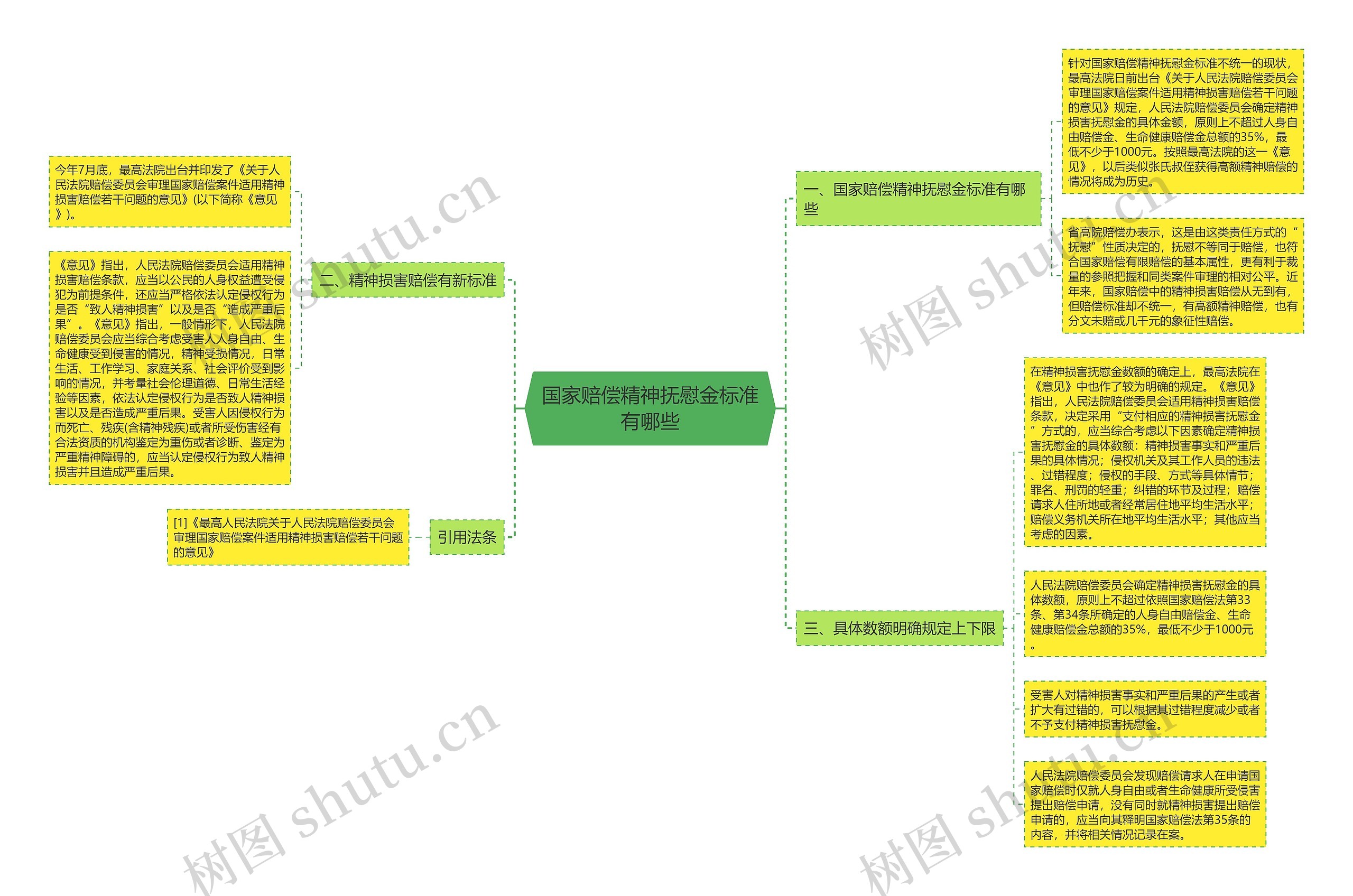 国家赔偿精神抚慰金标准有哪些思维导图