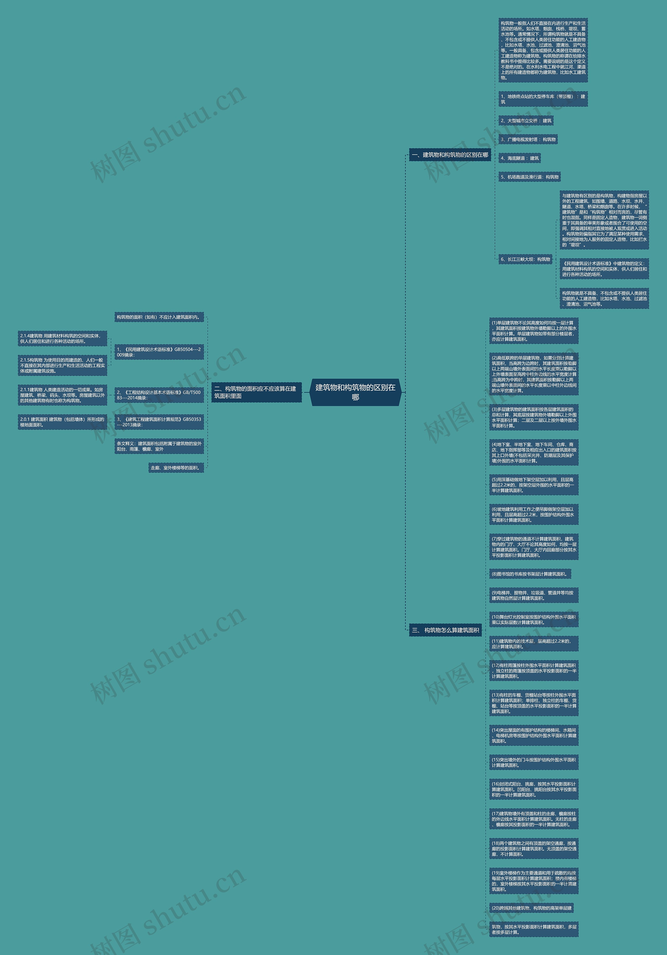 建筑物和构筑物的区别在哪思维导图