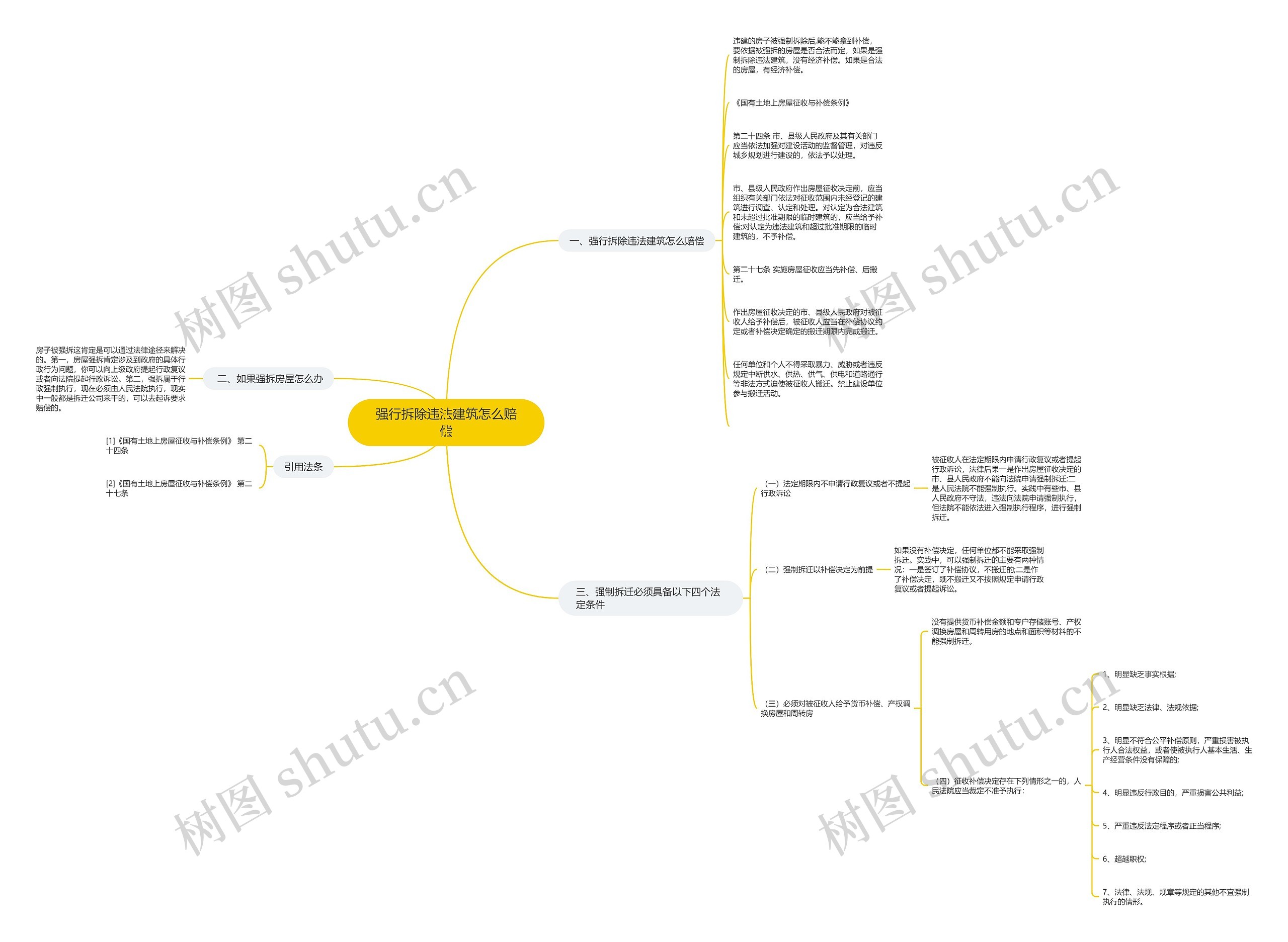 强行拆除违法建筑怎么赔偿思维导图