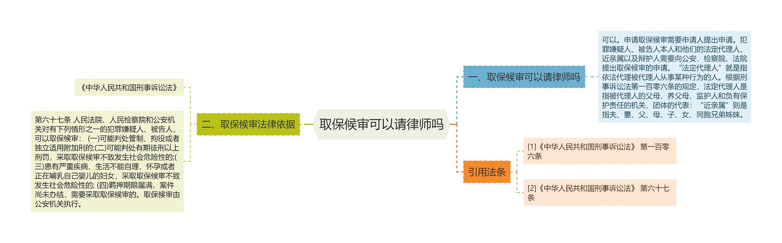 取保候审可以请律师吗思维导图