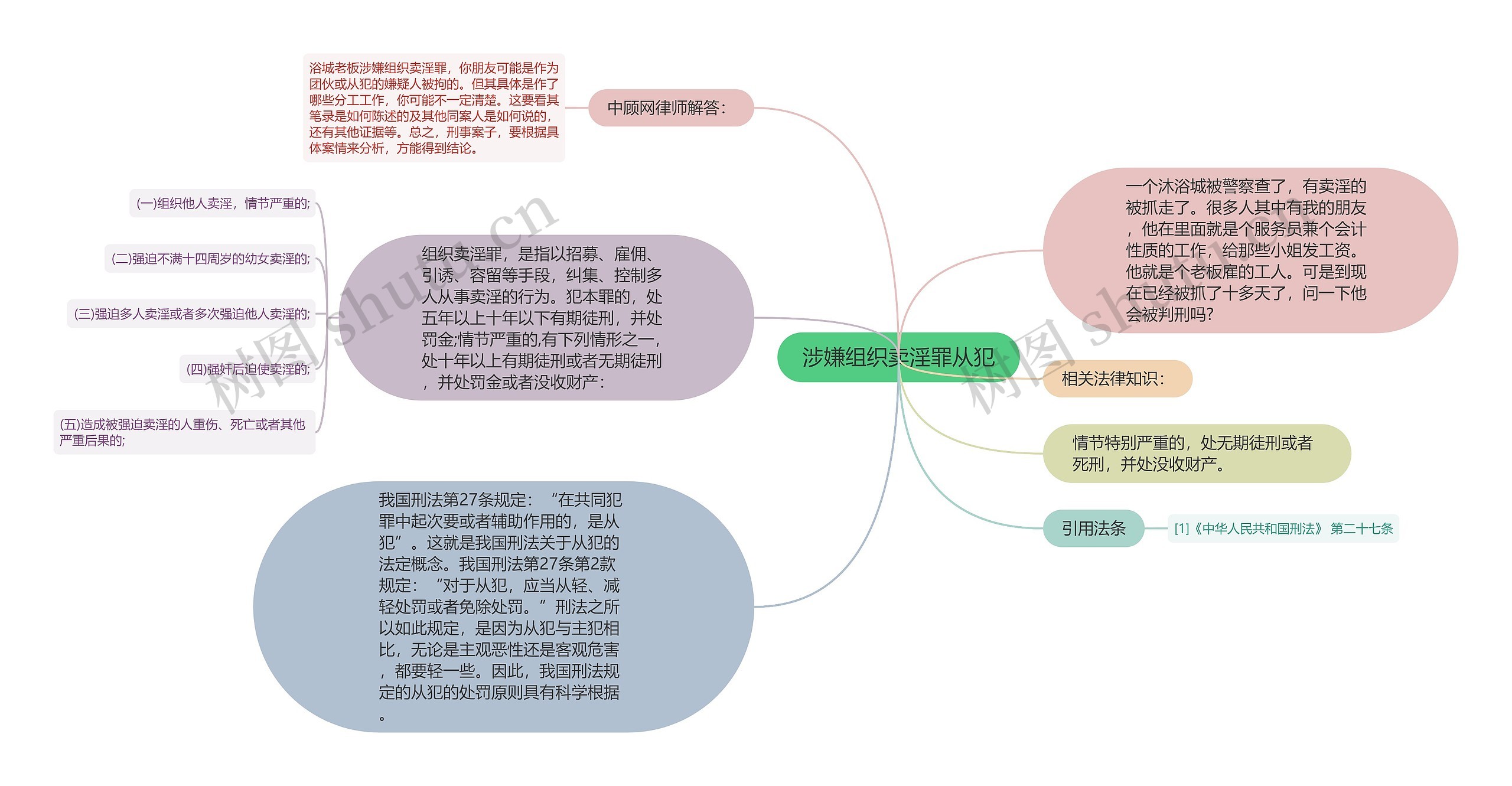 涉嫌组织卖淫罪从犯