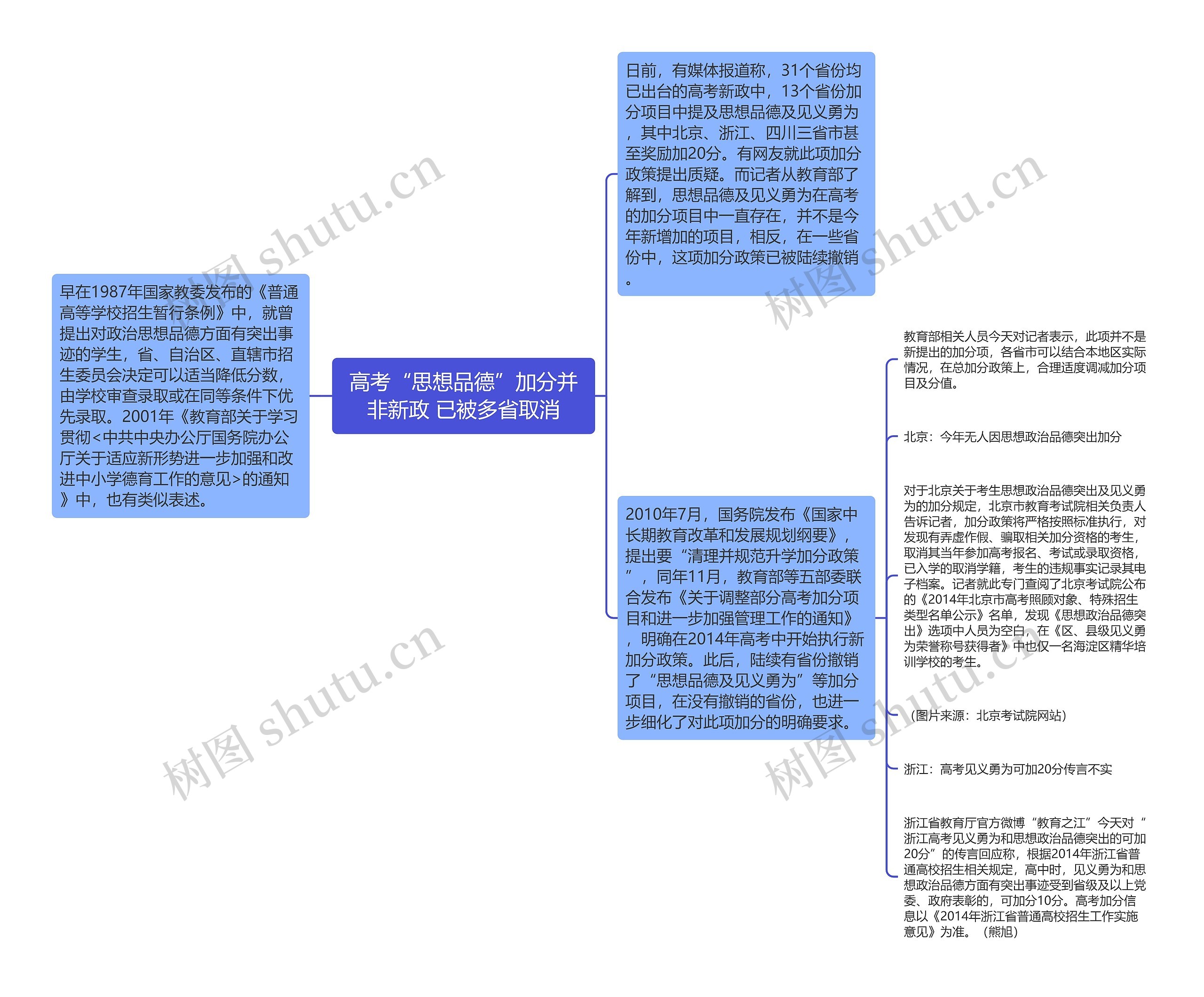 高考“思想品德”加分并非新政 已被多省取消思维导图