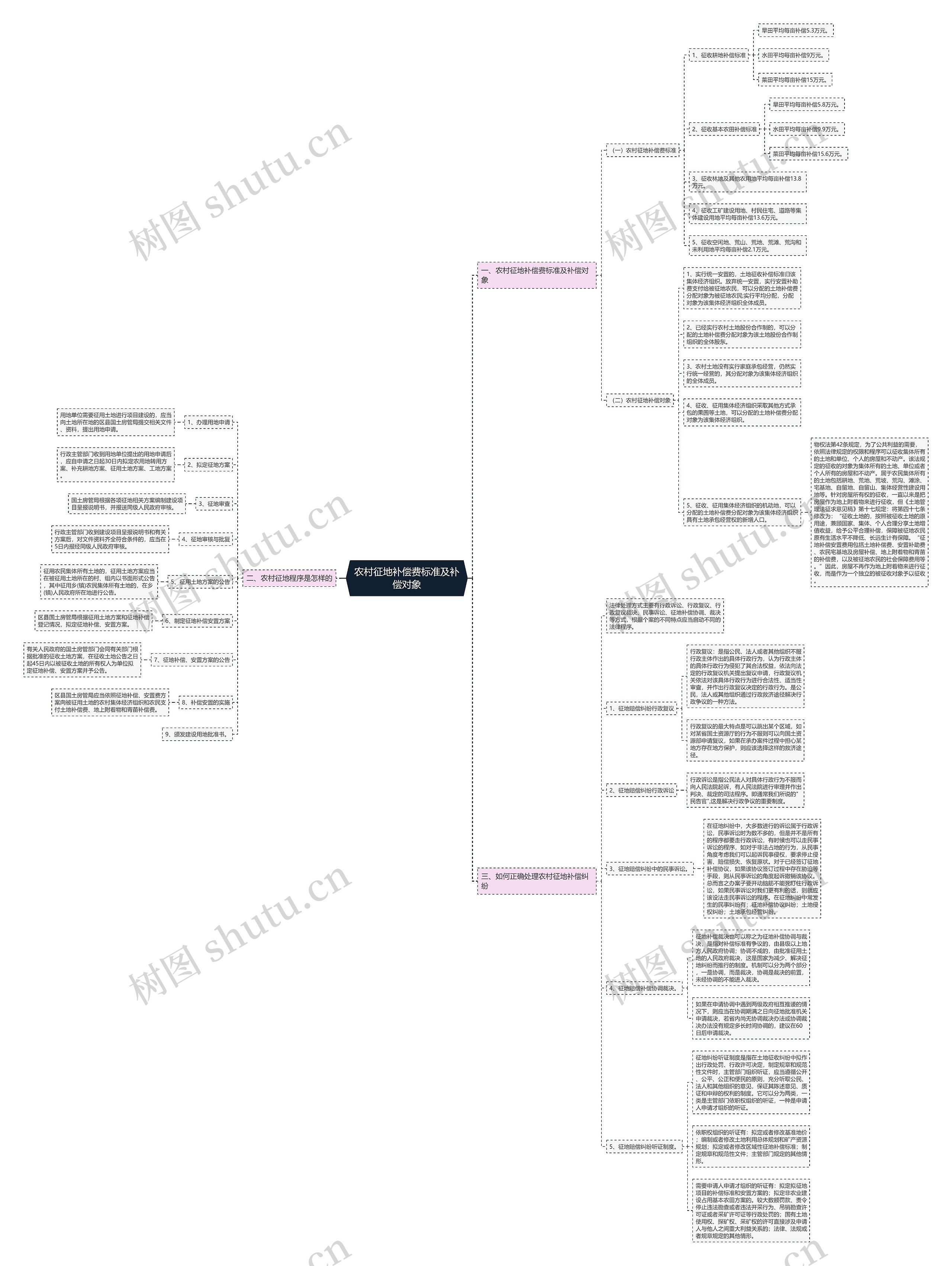 农村征地补偿费标准及补偿对象思维导图
