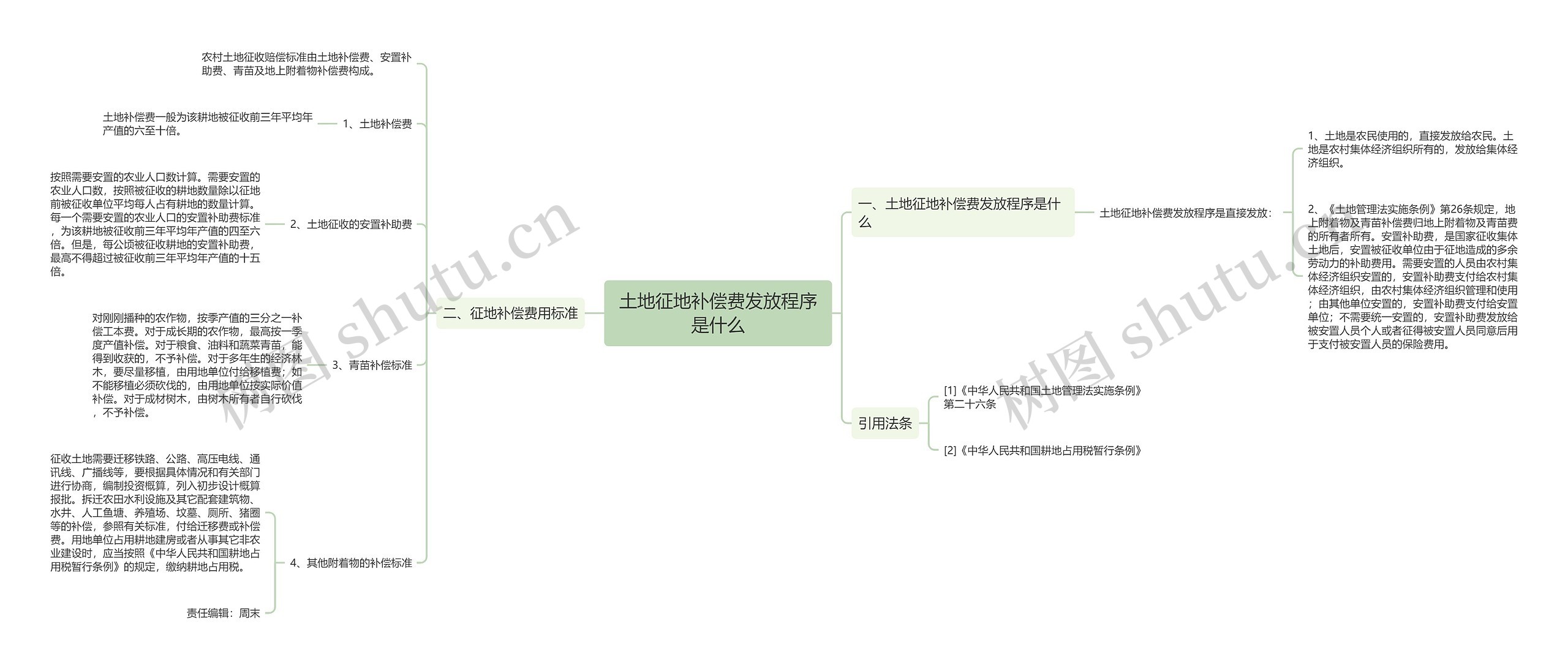 土地征地补偿费发放程序是什么思维导图