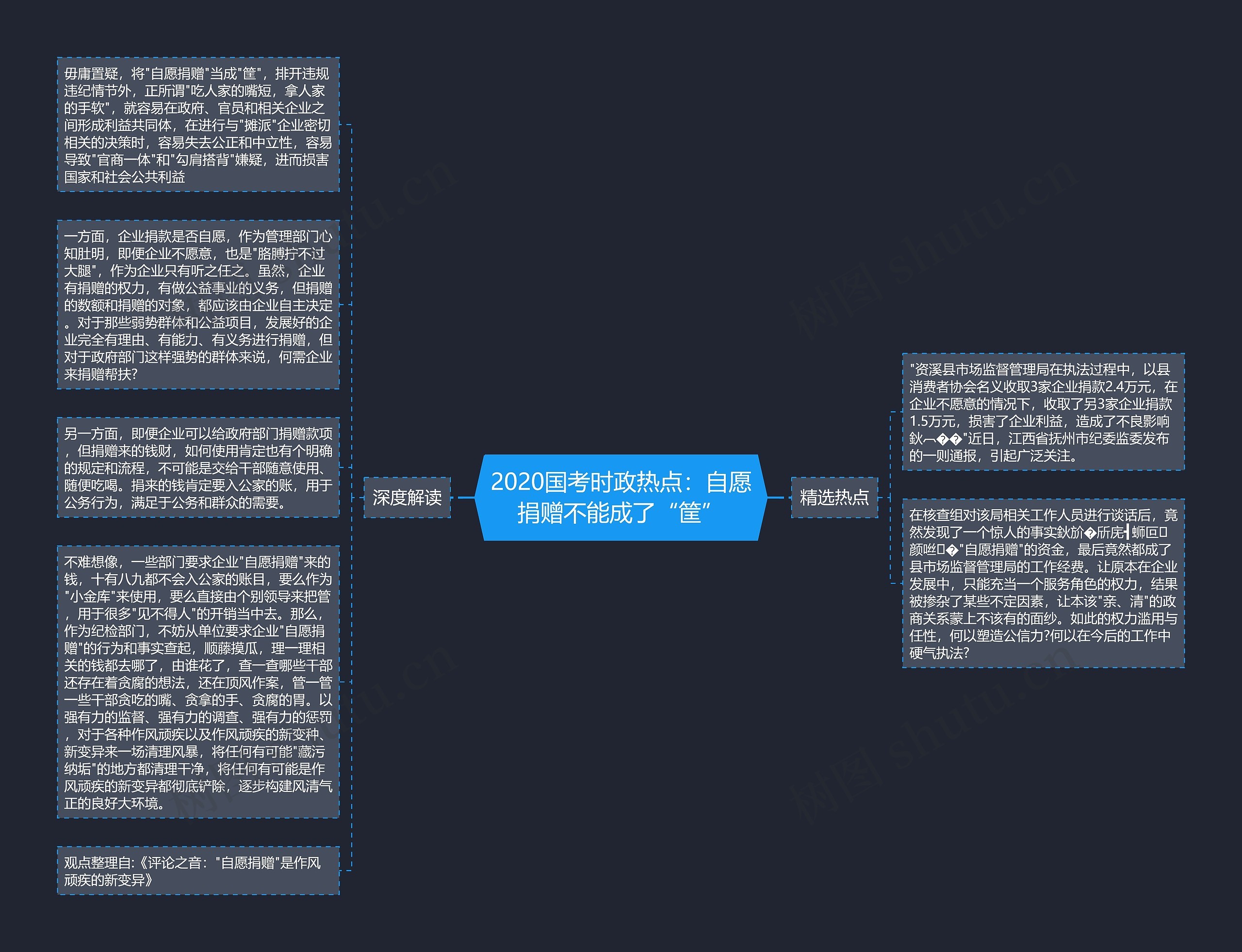 2020国考时政热点:自愿捐赠不能成了“筐”思维导图高清图 2020国考时政热点:自愿捐赠不能成了“筐”思维导图