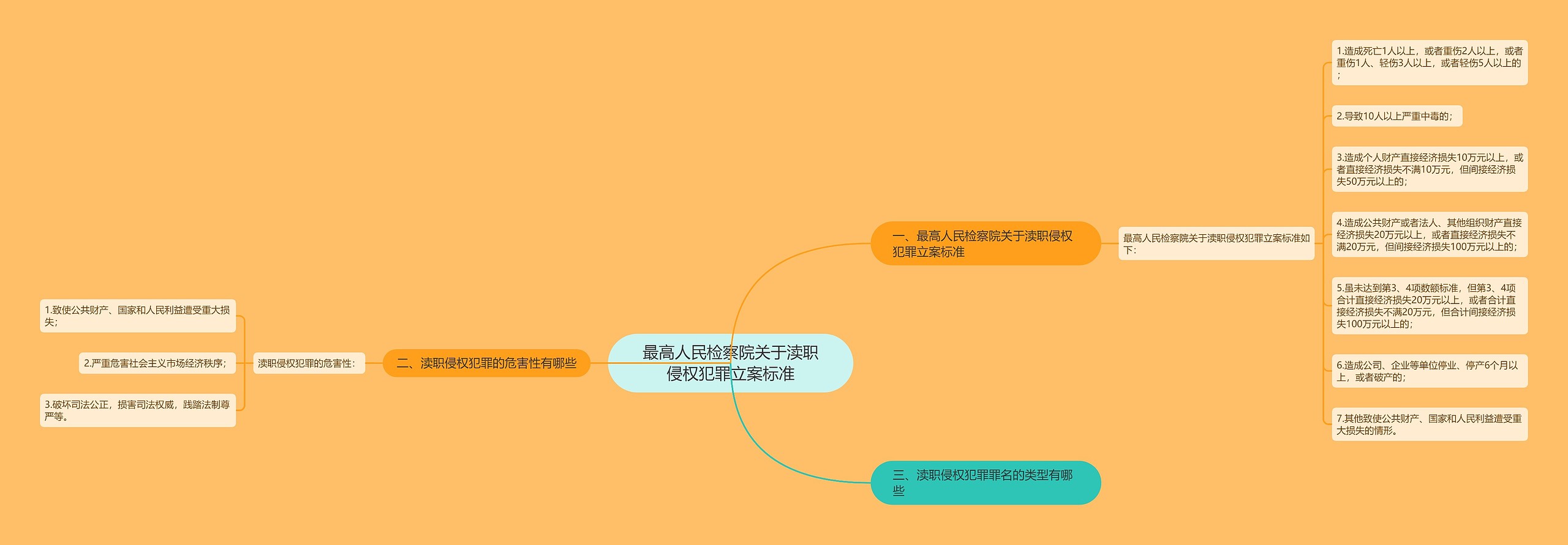 最高人民检察院关于渎职侵权犯罪立案标准思维导图