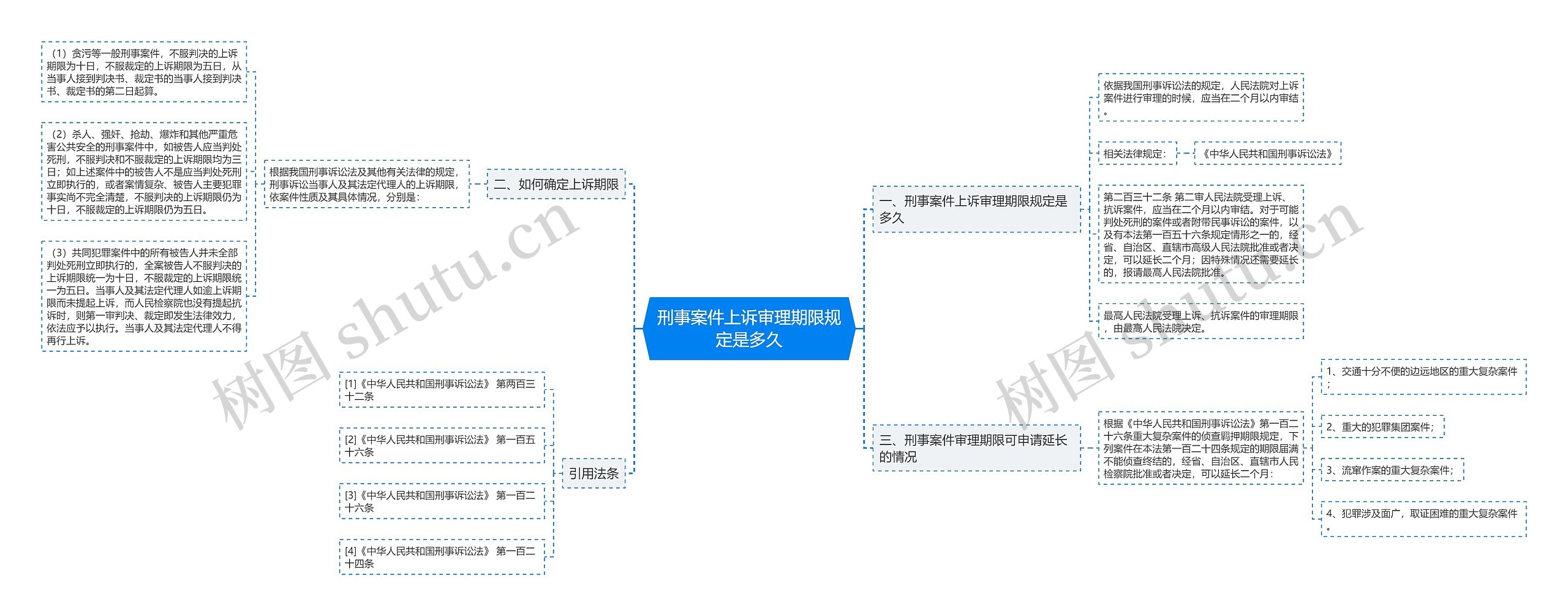 刑事案件上诉审理期限规定是多久思维导图