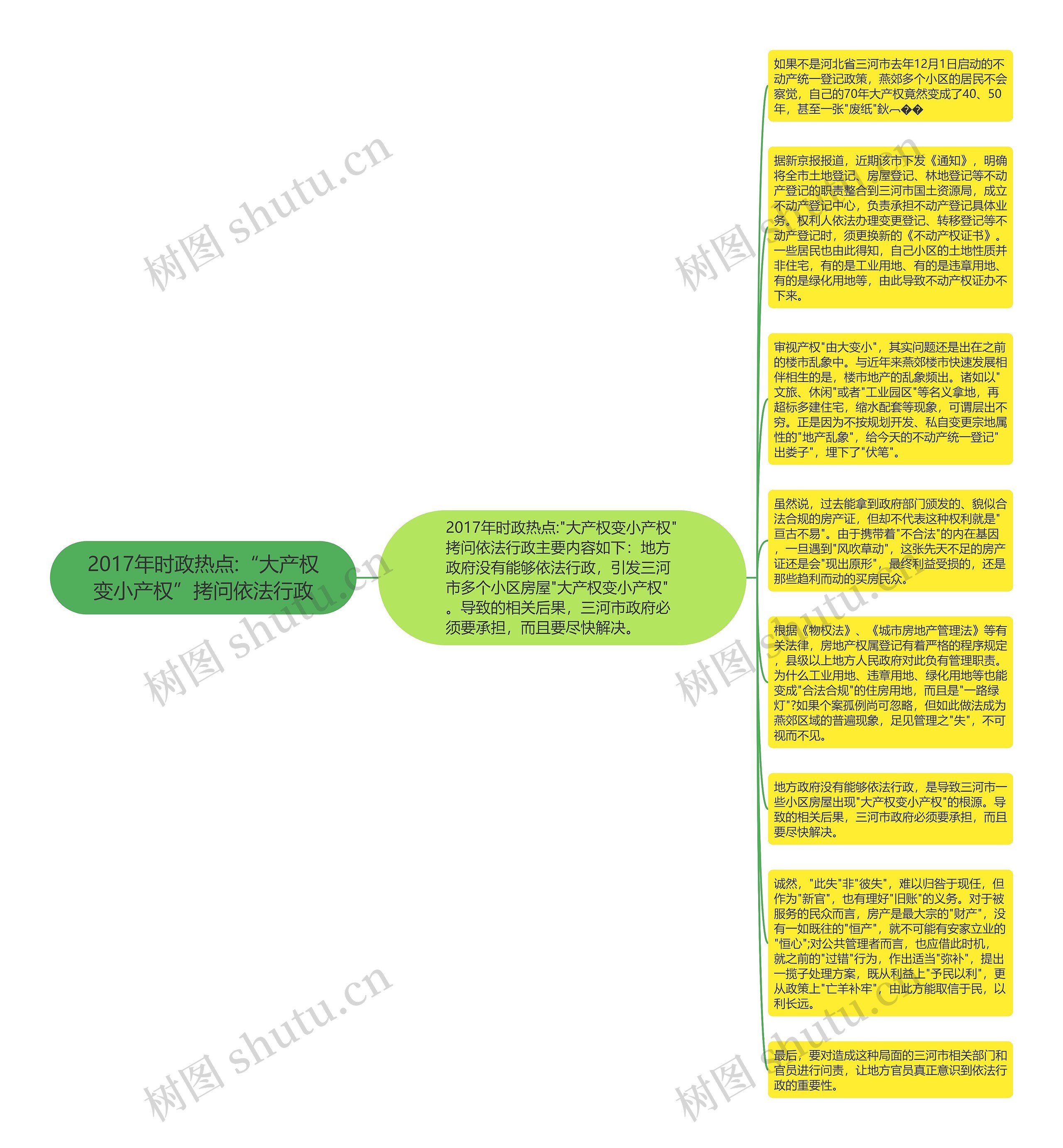 2017年时政热点:“大产权变小产权”拷问依法行政思维导图