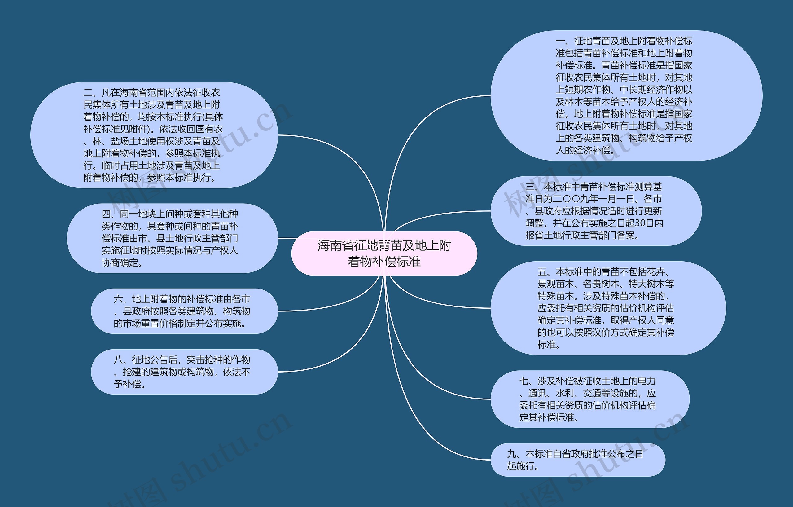 海南省征地青苗及地上附着物补偿标准思维导图