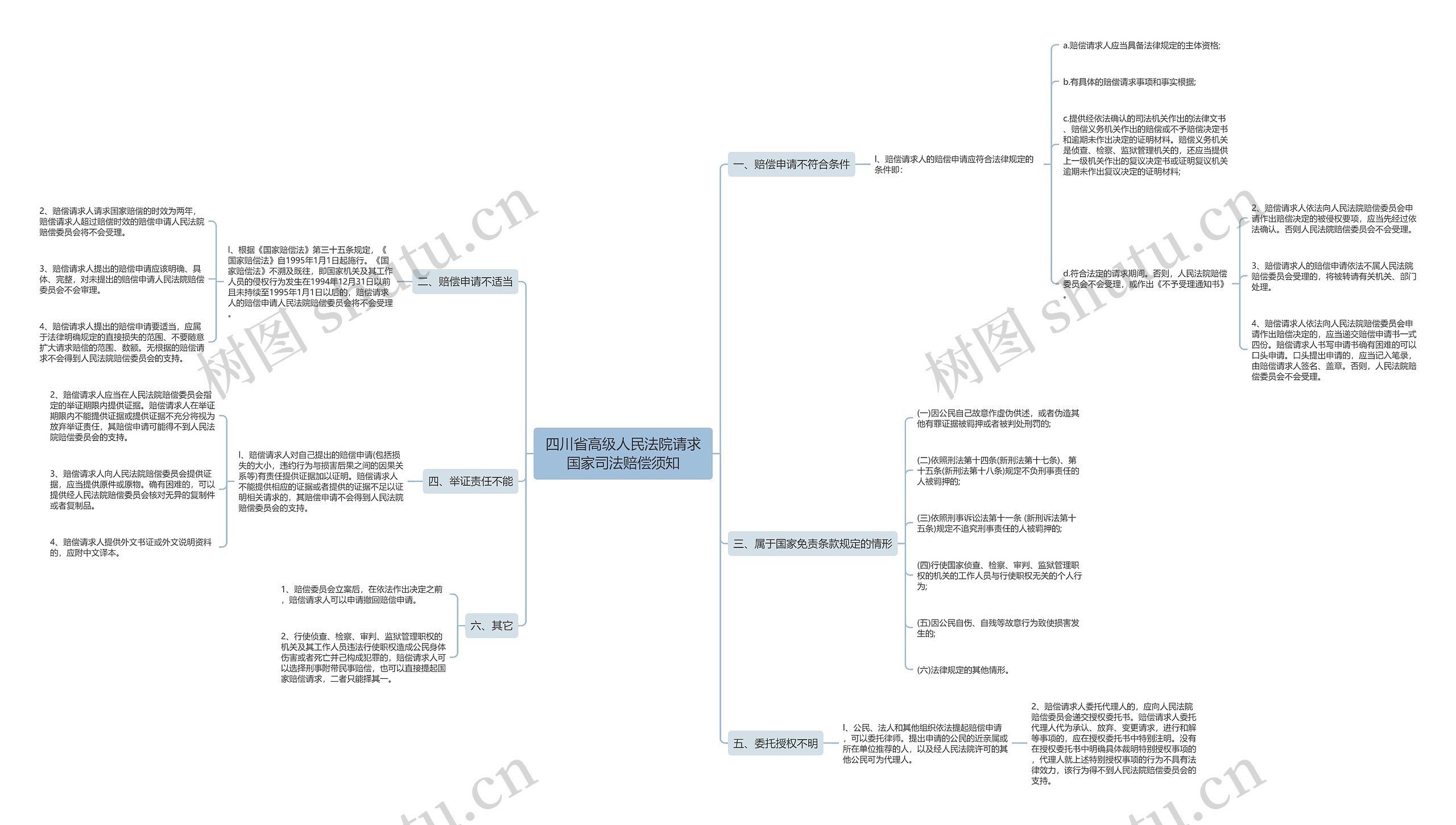 四川省高级人民法院请求国家司法赔偿须知思维导图