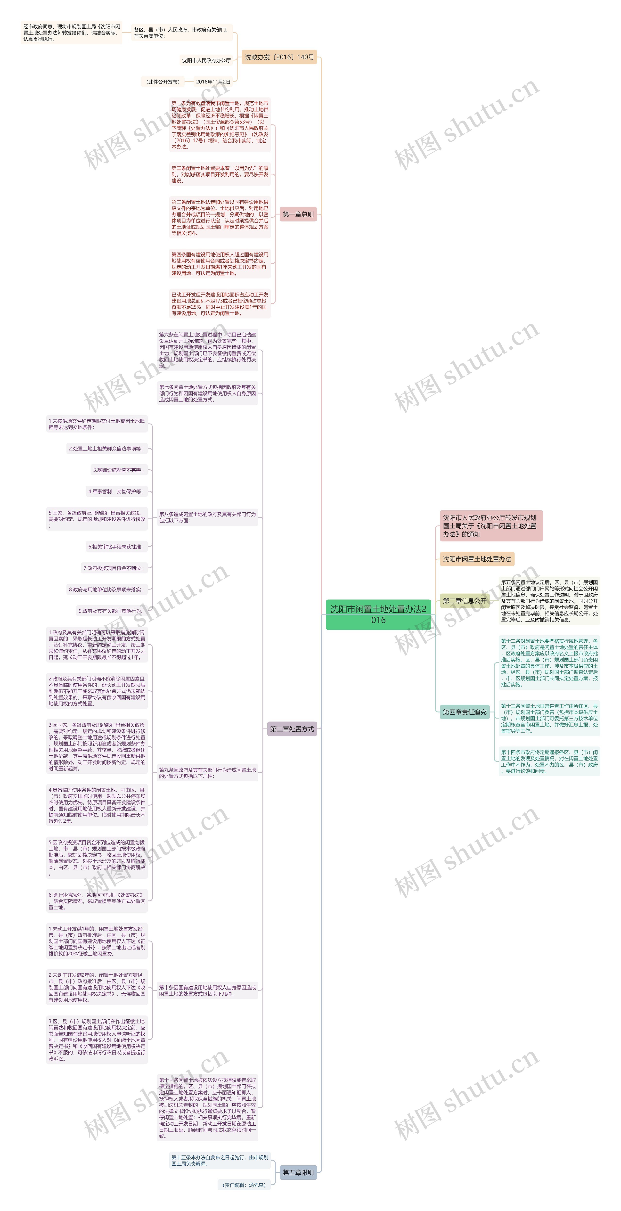 沈阳市闲置土地处置办法2016思维导图