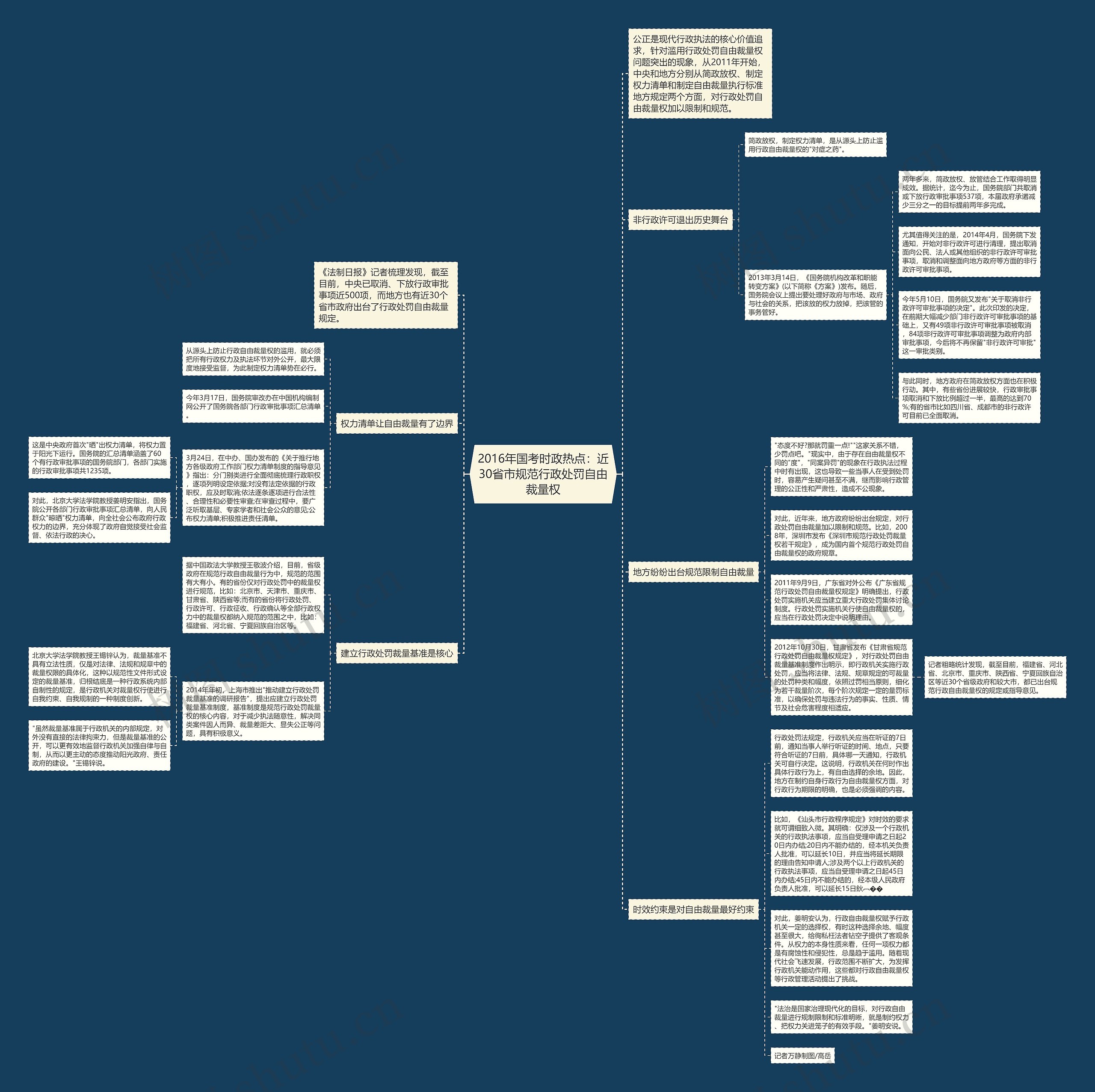 2016年国考时政热点：近30省市规范行政处罚自由裁量权思维导图