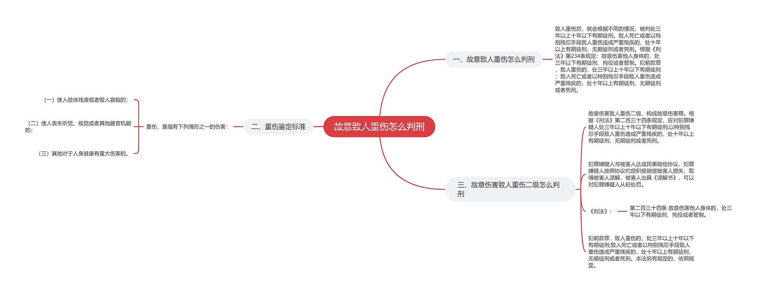 故意致人重伤怎么判刑思维导图