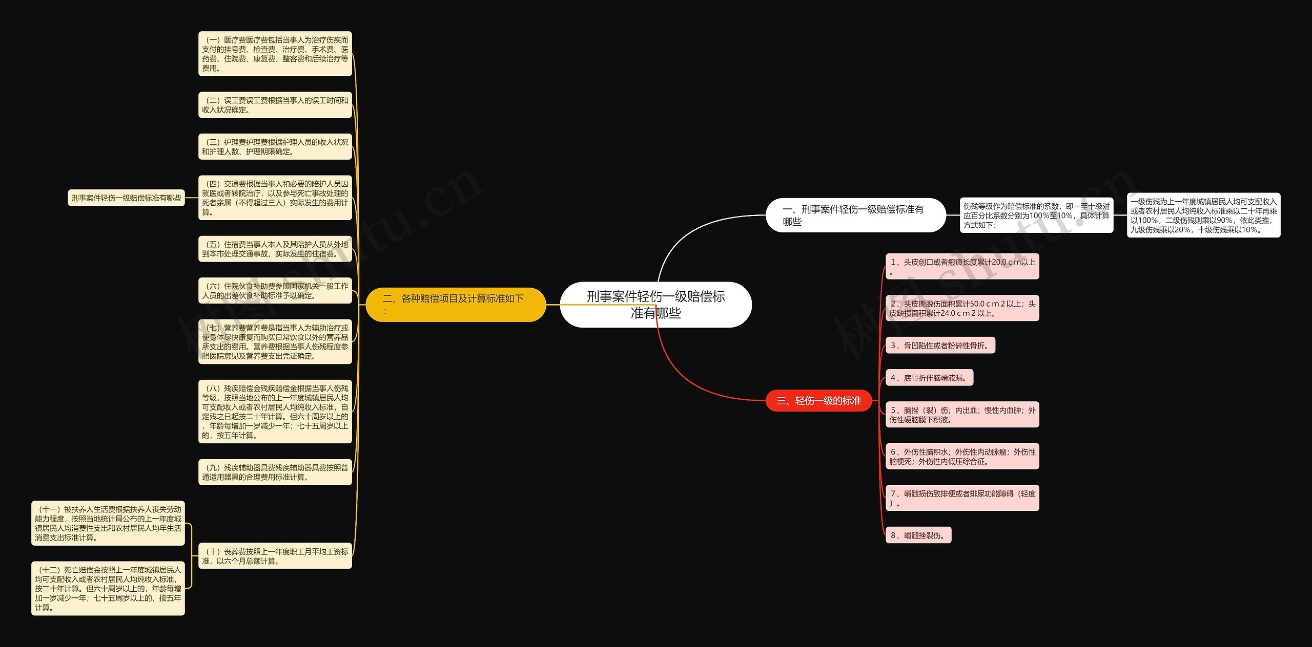 刑事案件轻伤一级赔偿标准有哪些思维导图