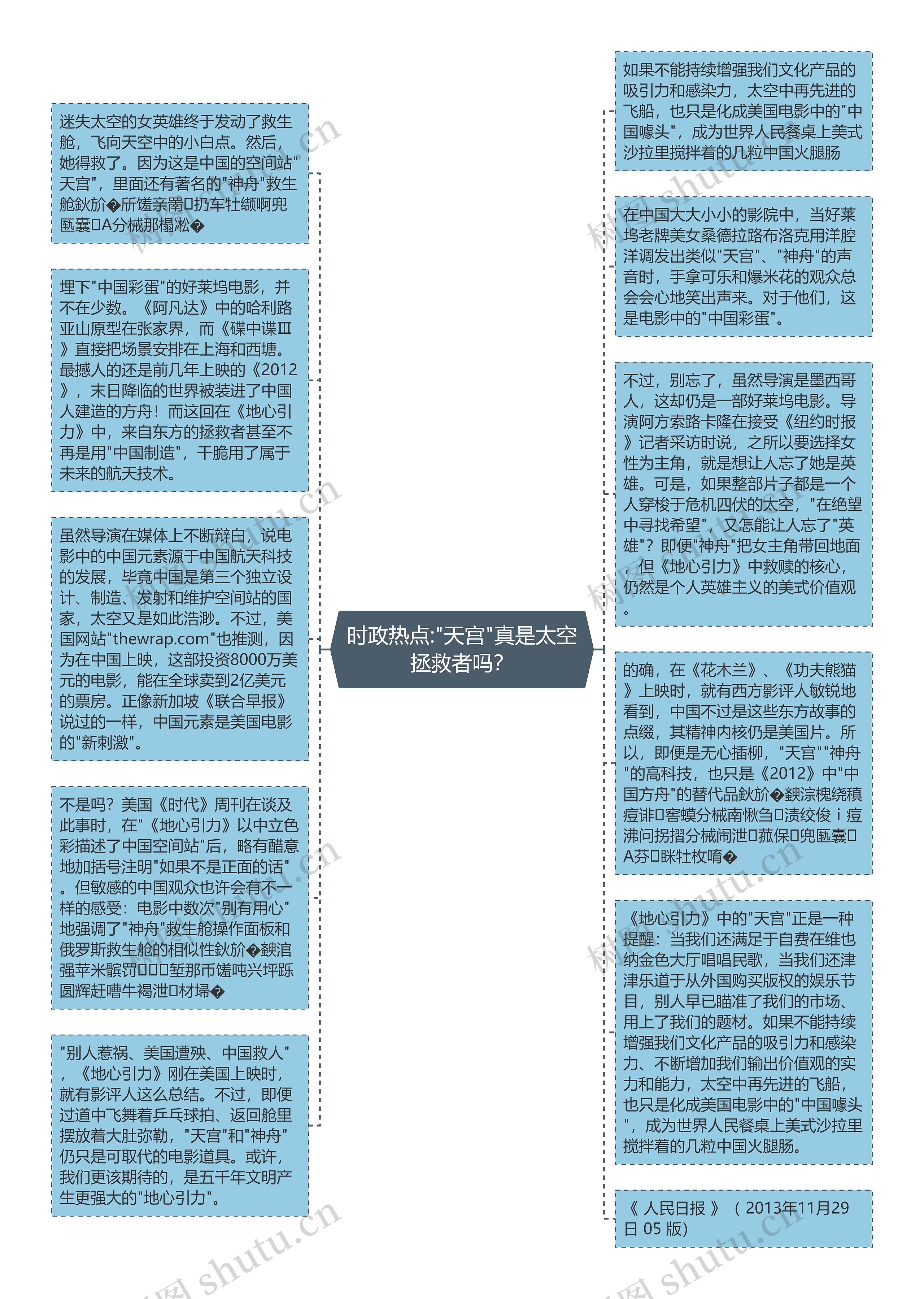 时政热点:"天宫"真是太空拯救者吗？思维导图