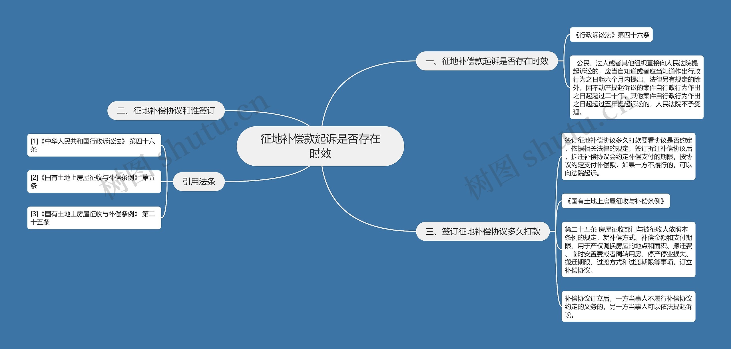 征地补偿款起诉是否存在时效思维导图