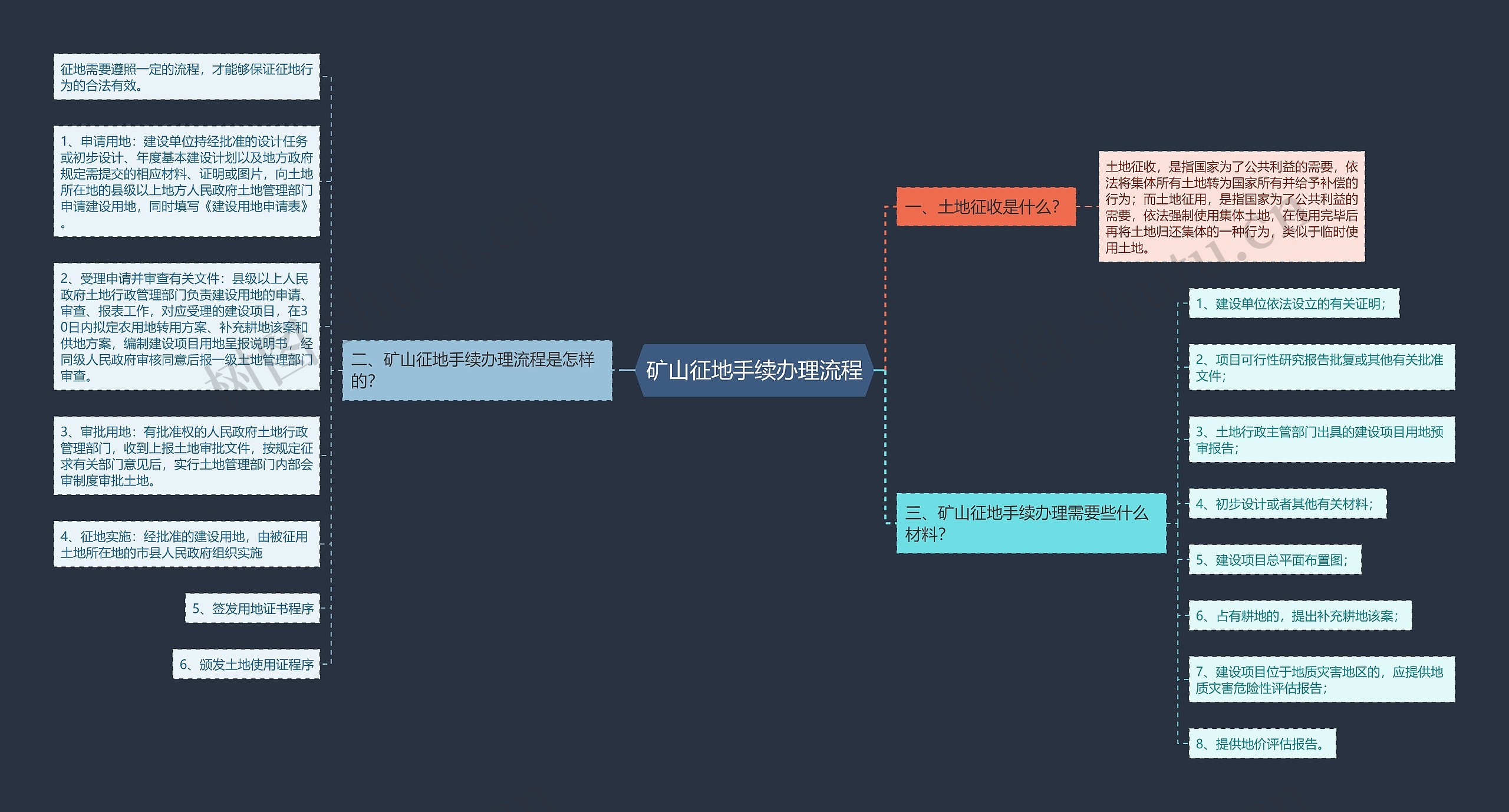 矿山征地手续办理流程思维导图