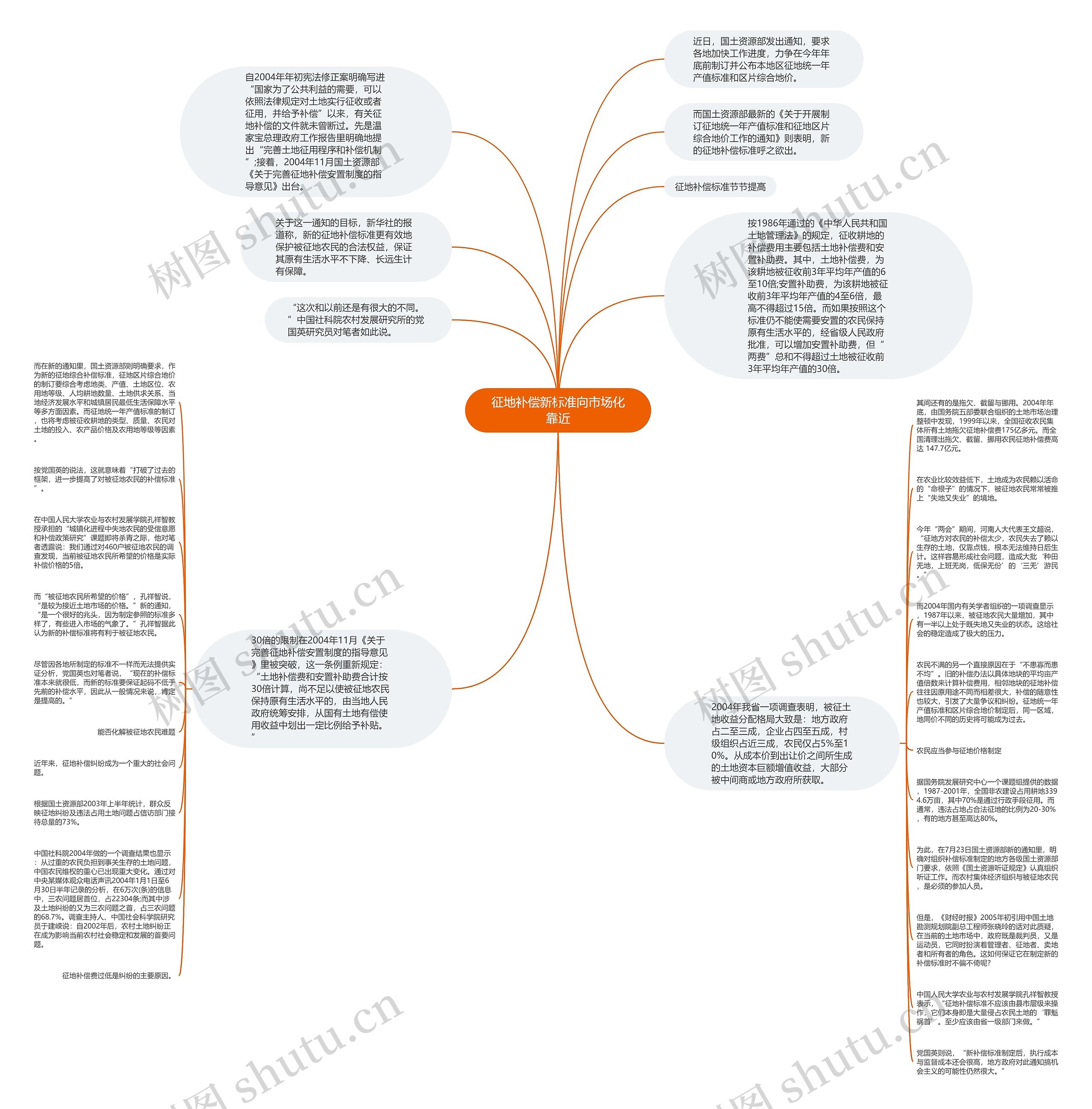 征地补偿新标准向市场化靠近思维导图