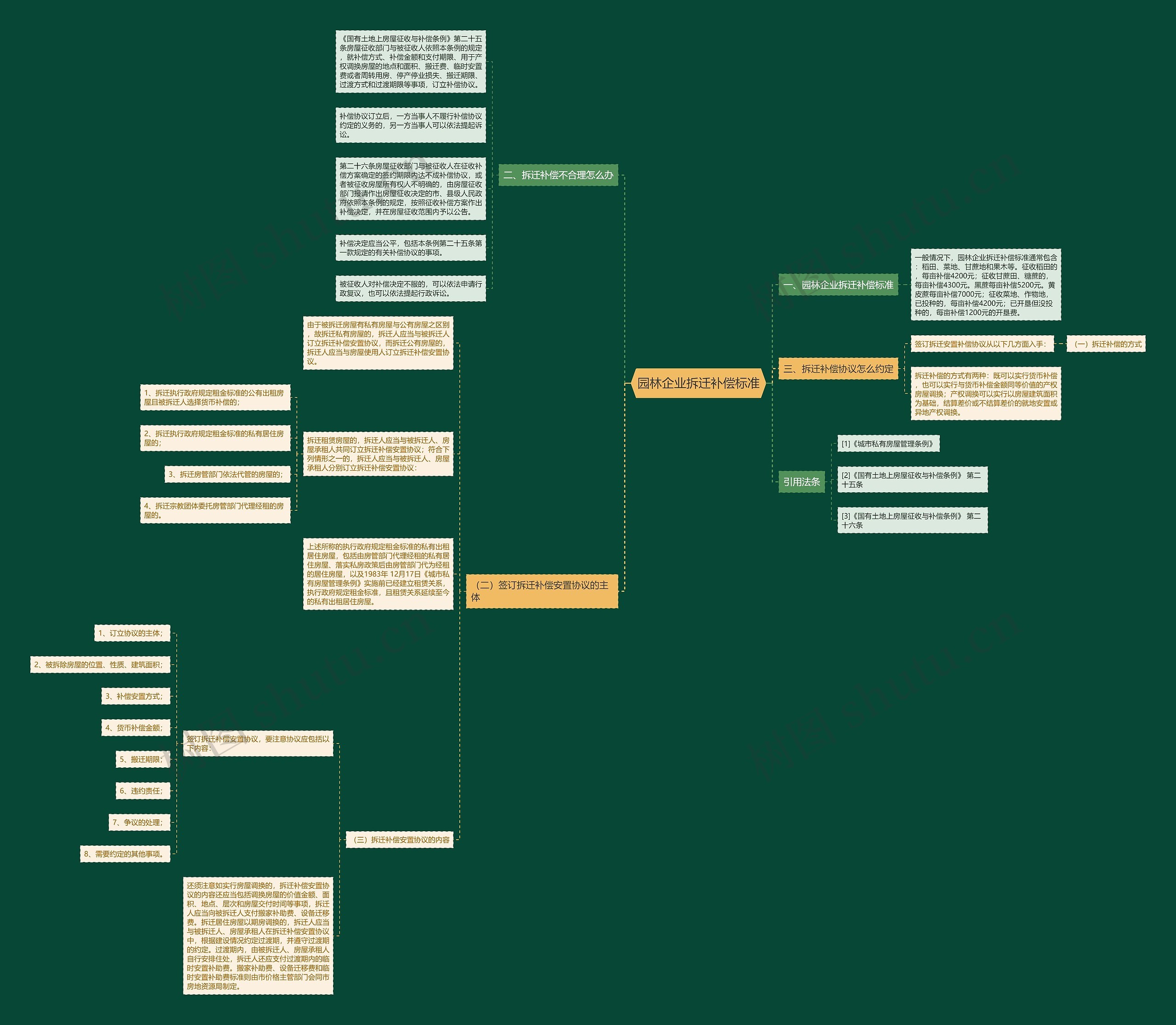 园林企业拆迁补偿标准思维导图