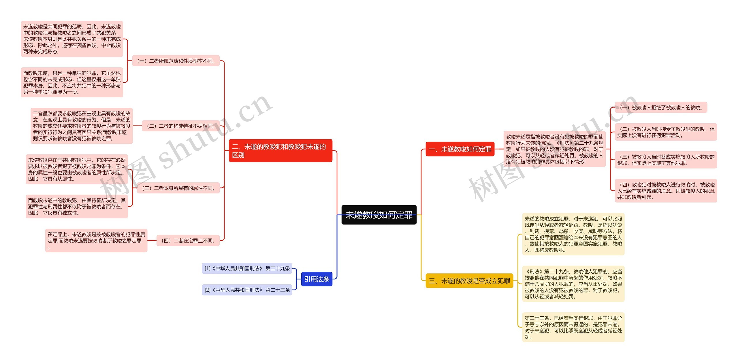 未遂教唆如何定罪思维导图