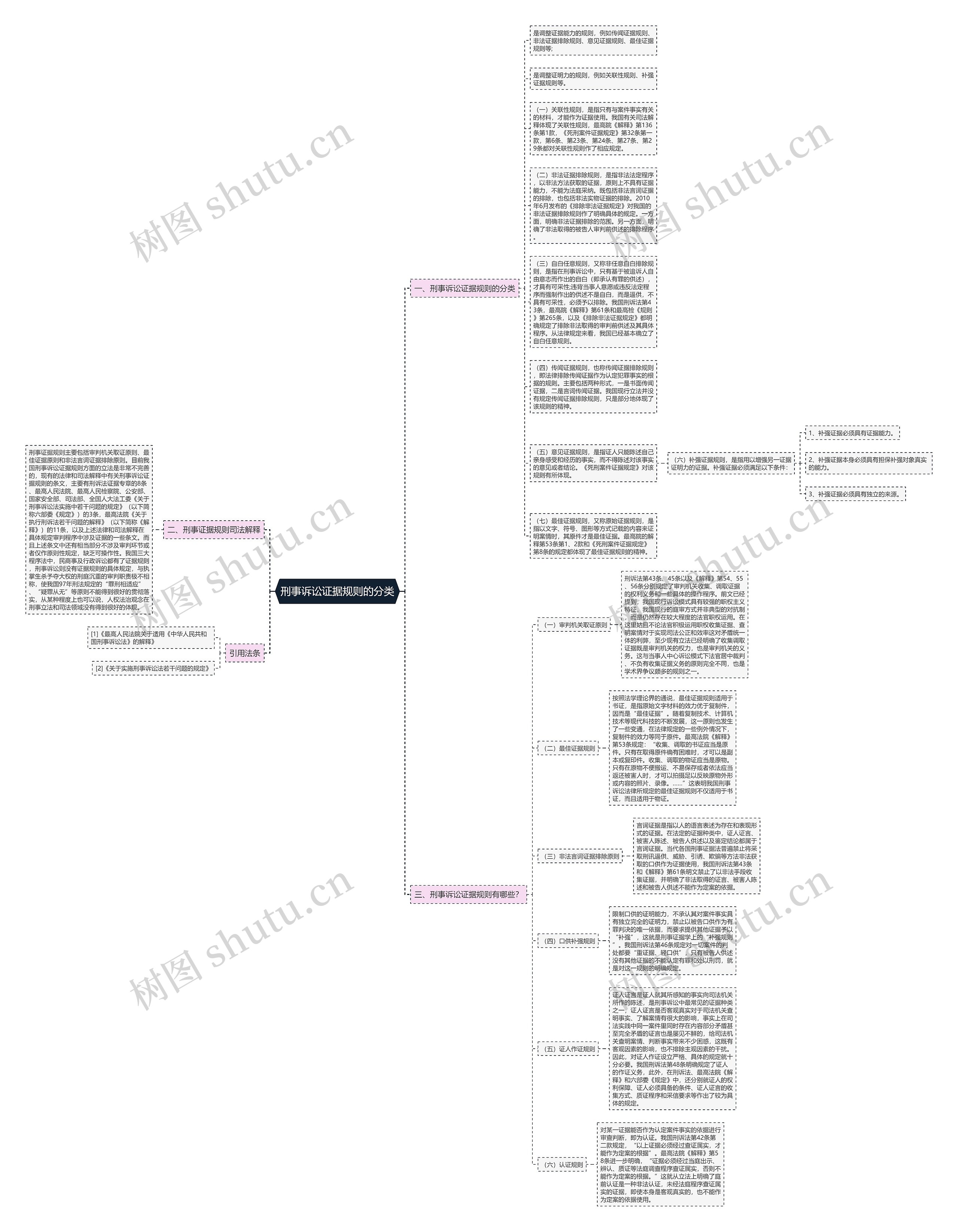 刑事诉讼证据规则的分类思维导图