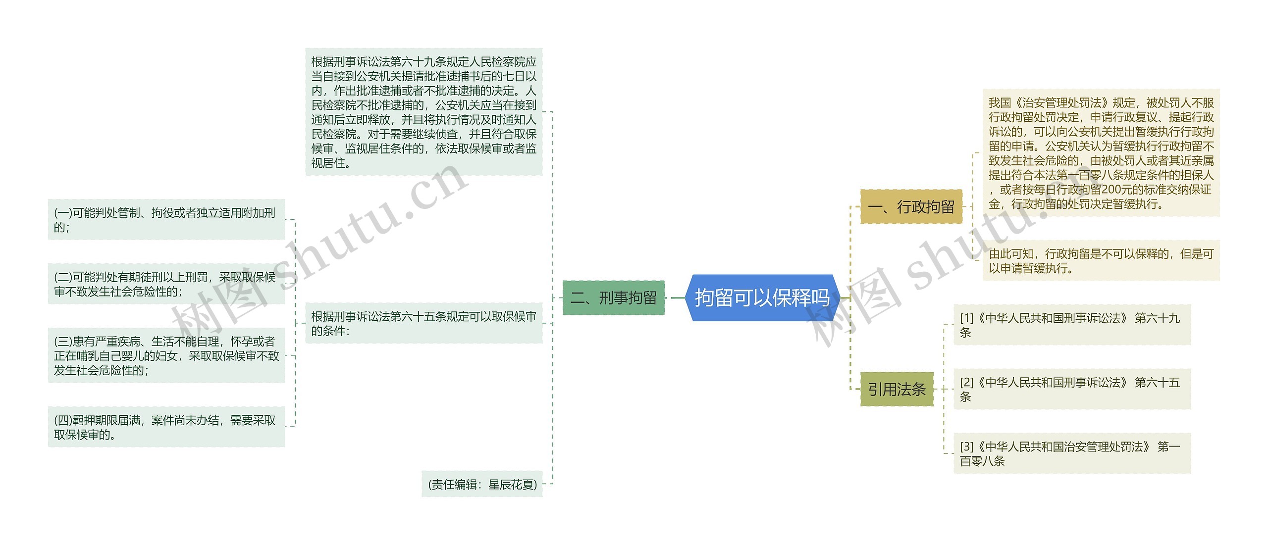 拘留可以保释吗思维导图