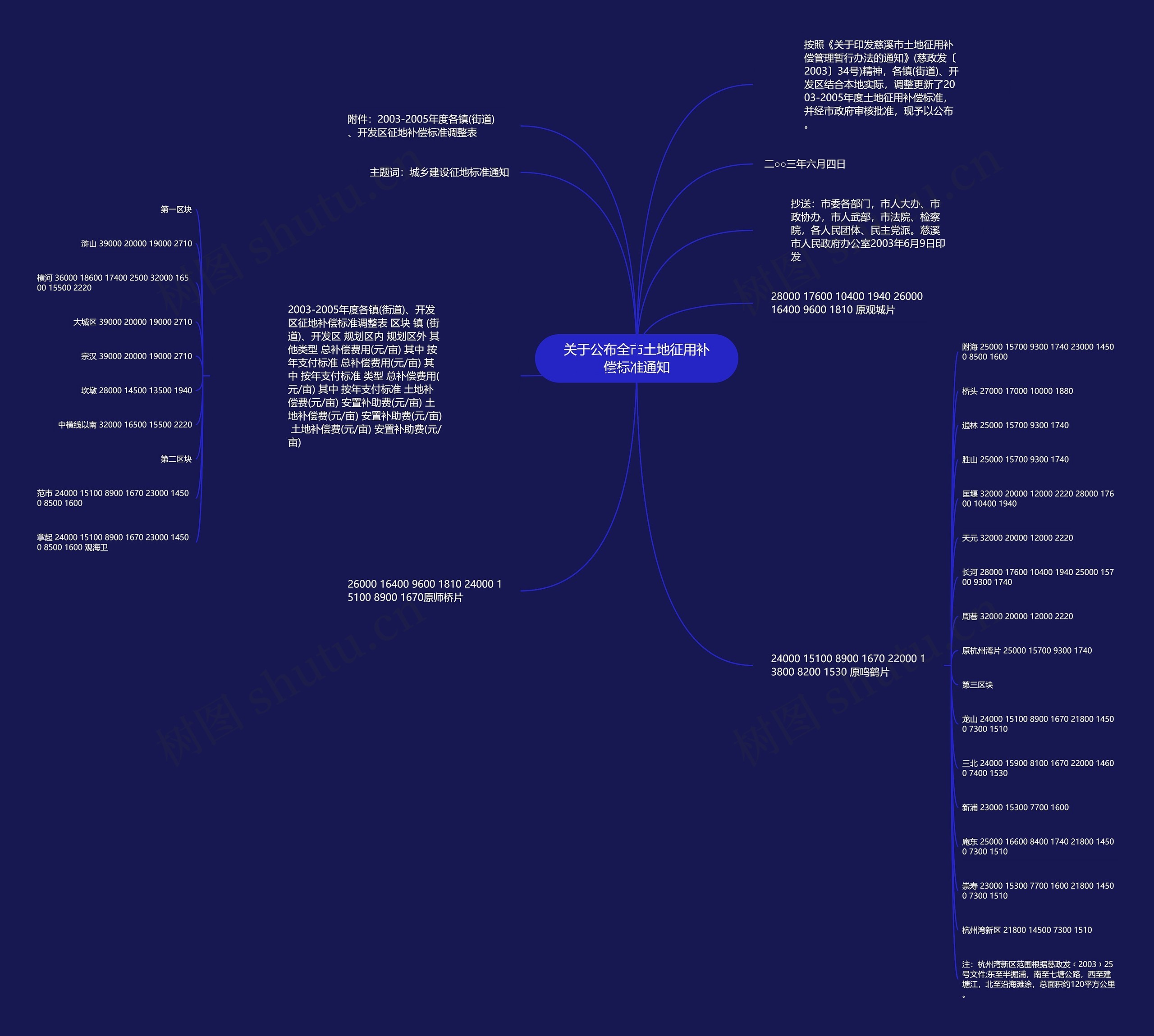 关于公布全市土地征用补偿标准通知思维导图